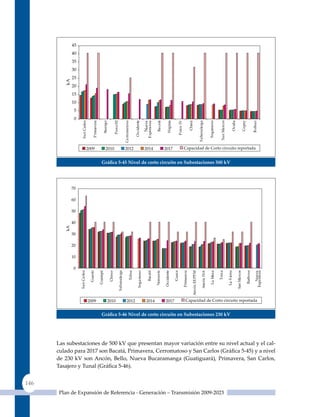 Gráfica 5‑45 nivel de corto circuito en subestaciones 500 kV




                        Gráfica 5‑46 nivel de corto circuito en subestaciones 230 kV




      Las subestaciones de 500 kV que presentan mayor variación entre su nivel actual y el cal-
      culado para 2017 son Bacatá, Primavera, Cerromatoso y San Carlos (Gráfica 5‑45) y a nivel
      de 230 kV son Ancón, Bello, Nueva Bucaramanga (Guatiguará), Primavera, San Carlos,
      Tasajero y Tunal (Gráfica 5‑46).


146
      Plan de Expansión de Referencia - Generación – Transmisión 2009-2023
 