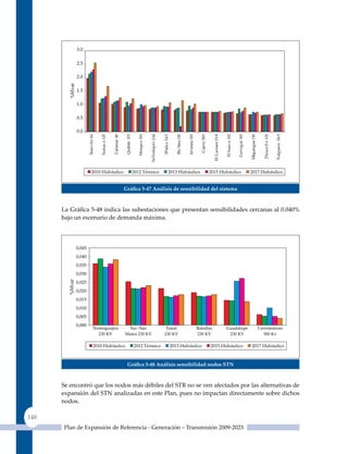 Gráfica 5‑47 análisis de sensibilidad del sistema



      La Gráfica 5‑48 indica las subestaciones que presentan sensibilidades cercanas al 0.040%
      bajo un escenario de demanda máxima.




                              Gráfica 5‑48 análisis sensibilidad nodos sTn



      Se encontró que los nodos más débiles del STR no se ven afectados por las alternativas de
      expansión del STN analizadas en este Plan, pues no impactan directamente sobre dichos
      nodos.

148
      Plan de Expansión de Referencia - Generación – Transmisión 2009-2023
 
