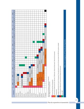 2009                  2010               2011                 2012                2013              2014              2015              2016              2017              2018
                                               Proyectos
                                                                 I     II     III IV    I   II   III IV   I     II   III IV      I   II    III IV   I    II   III IV   I   II   III IV   I   II   III IV   I   II   III IV   I   II   III IV   I   II   III IV
                                         Reactores                          Requerimiento inmediato

                                         El Bosque                                 14 meses

                                         Termo Flores

                                         Porce III                   En construcción

                                         Amoya

                                         Termocol

                                         Santa Marta                             19 meses

                                         Nueva Esperanza                                      26 meses

                                         Armenia                             12 meses                20 meses

                                         Cucuana

                                         Gecelca

                                         Miel 2                                  18 meses                            24 meses

                                         Sogamoso                                  21 meses                                     32 meses

                                         quimbo                                    21 meses                                       34 meses

                                         Porce IV                                                    24 meses                                       34 meses

                                         P. Ituango                                                                                           24 meses                                   34 meses


                                         FEO: Fecha de Entrada en Operación Comercial
                                         OEF: Obligaciones de Energía Firme


                                              Versión Final del Plan de Expansión

                                              Convocatoria: Elaboración Doc. Selección / Publicación / Selección Interventor / Selección Inversionista

                                              Construcción

                                              Entrada en Operación de la red de Transmisión. Para generadores será tres (3) meses antes de la FEO de la primera unidad

                                              Fecha Entrada en Operación Comercial de las Plantas de Generación

                                              Inicio OEF

                                                                                                                     Tabla 5‑41 Cronograma de Proyectos de expansión




Plan de expansión en transmisión
                                   159
 
