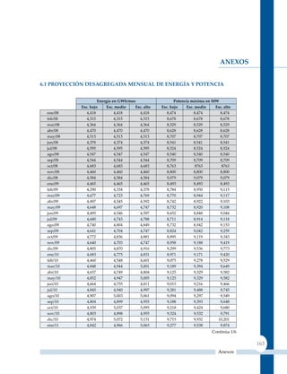 AnExoS


6.1 ProYeCCIón desaGreGada mensual de enerGía Y PoTenCIa


                     energía en GWh/mes                   Potencia máxima en mW
            Esc. bajo     Esc. medio   Esc. alto   Esc. bajo     Esc. medio   Esc. alto
  ene/08       4,418          4,418      4,418        8,474          8,474      8,474
  feb/08       4,315          4,315      4,315        8,678          8,678      8,678
  mar/08       4,364          4,364      4,364        8,529          8,529      8,529
  abr/08       4,470          4,470      4,470        8,628          8,628      8,628
  may/08       4,513          4,513      4,513        8,707          8,707      8,707
  jun/08       4,378          4,374      4,374        8,541          8,541      8,541
  jul/08       4,595          4,595      4,595        8,524          8,524      8,524
  ago/08       4,547          4,547      4,547        8,540          8,540      8,540
  sep/08       4,544          4,544      4,544        8,709          8,709      8,709
  oct/08       4,683          4,683      4,683        8,763           8763       8763
  nov/08       4,460          4,460      4,460        8,800          8,800      8,800
  dic/08       4,584          4,584      4,584        9,079          9,079      9,079
  ene/09       4,465          4,465      4,465        8,493          8,493      8,493
  feb/09       4,290          4,334      4,378        8,784          8,950      9,115
  mar/09       4,677          4,723      4,769        8,770          8,944      9,117
  abr/09       4,497          4,545      4,592        8,742          8,922      9,103
  may/09       4,648          4,697      4,747        8,732          8,920      9,108
  jun/09       4,495          4,546      4,597        8,652          8,848      9,044
  jul/09       4,680          4,743      4,788        8,711          8,914      9,118
  ago/09       4,740          4,804      4,849        8,732          8,942      9,153
  sep/09       4,641          4,704      4,747        8,824          9,042      9,259
  oct/09       4,772          4,836      4,881        8,895          9,119      9,343
  nov/09       4,640          4,703      4,747        8,958          9,188      9,419
  dic/09       4,805          4,870      4,916        9,299          9,536      9,773
  ene/10       4,683          4,775      4,831        8,971          9,171      9,420
  feb/10       4,460          4,548      4,601        9,075          9,278      9,529
  mar/10       4,848          4,944      5,001        9,189          9,394      9,649
  abr/10       4,657          4,749      4,804        9,125          9,329      9,582
  may/10       4,852          4,947      5,005        9,125          9,329      9,582
  jun/10       4,664          4,755      4,811        9,015          9,216      9,466
  jul/10       4,845          4,940      4,997        9,281          9,488      9,745
  ago/10       4,907          5,003      5,061        9,094          9,297      9,549
  sep/10       4,804          4,899      4,955        9,188          9,393      9,648
  oct/10       4,939          5,037      5,095        9,218          9,424      9,680
  nov/10       4,803          4,898      4,955        9,324          9,532      9,791
  dic/10       4,974          5,072      5,131        9,715          9,932     10,201
  ene/11       4,842          4,966      5,063        9,277          9,538      9,874
                                                                             Continúa 1/6

                                                                                            163
                                                                                Anexos
 