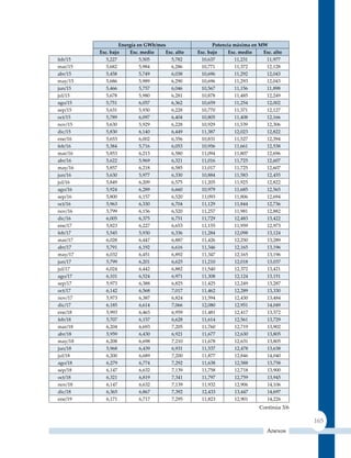 energía en GWh/mes                   Potencia máxima en mW
         Esc. bajo     Esc. medio   Esc. alto   Esc. bajo     Esc. medio   Esc. alto
feb/15      5,227          5,505      5,782      10,637          11,231     11,977
mar/15      5,682          5,984      6,286      10,771          11,372     12,128
abr/15      5,458          5,749      6,038       10,696         11,292     12,043
may/15      5,686          5,989      6,290       10,696         11,293     12,043
jun/15      5,466          5,757      6,046       10,567         11,156     11,898
jul/15      5,678          5,980      6,281       10,878         11,485     12,249
ago/15      5,751          6,057      6,362       10,659         11,254     12,002
sep/15      5,631          5,930      6,228       10,770         11,371     12,127
oct/15      5,789          6,097      6,404       10,805         11,408     12,166
nov/15      5,630          5,929      6,228       10,929         11,539     12,306
dic/15      5,830          6,140      6,449       11,387         12,023     12,822
ene/16      5,653          6,002      6,356       10,831         11,527     12,394
feb/16      5,384          5,716      6,053       10,956         11,661     12,538
mar/16      5,853          6,213      6,580       11,094         11,807     12,696
abr/16      5,622          5,969      6,321       11,016         11,725     12,607
may/16      5,857          6,218      6,585       11,017         11,725     12,607
jun/16      5,630          5,977      6,330       10,884         11,583     12,455
jul/16      5,849          6,209      6,575       11,205         11,925     12,822
ago/16      5,924          6,289      6,660       10,979         11,685     12,565
sep/16      5,800          6,157      6,520       11,093         11,806     12,694
oct/16      5,963          6,330      6,704       11,129         11,844     12,736
nov/16      5,799          6,156      6,520       11,257         11,981     12,882
dic/16      6,005          6,375      6,751       11,729         12,483     13,422
ene/17      5,823          6,227      6,653       11,155         11,959     12,973
feb/17      5,545          5,930      6,336       11,284         12,098     13,124
mar/17      6,028          6,447      6,887       11,426         12,250     13,289
abr/17      5,791          6,192      6,616       11,346         12,165     13,196
may/17      6,032          6,451      6,892       11,347         12,165     13,196
jun/17      5,799          6,201      6,625       11,210         12,018     13,037
jul/17      6,024          6,442      6,882       11,540         12,372     13,421
ago/17      6,101          6,524      6,971       11,308         12,124     13,151
sep/17      5,973          6,388      6,825       11,425         12,249     13,287
oct/17      6,142          6,568      7,017       11,462         12,289     13,330
nov/17      5,973          6,387      6,824       11,594         12,430     13,484
dic/17      6,185          6,614      7,066       12,080         12,951     14,049
ene/18      5,993          6,465      6,959       11,481         12,417     13,572
feb/18      5,707          6,157      6,628       11,614         12,561     13,729
mar/18      6,204          6,693      7,205       11,760         12,719     13,902
abr/18      5,959          6,430      6,921       11,677         12,630     13,805
may/18      6,208          6,698      7,210       11,678         12,631     13,805
jun/18      5,968          6,439      6,931       11,537         12,478     13,638
jul/18      6,200          6,689      7,200       11,877         12,846     14,040
ago/18      6,279          6,774      7,292       11,638         12,588     13,758
sep/18      6,147          6,632      7,139       11,758         12,718     13,900
oct/18      6,321          6,819      7,341       11,797         12,759     13,945
nov/18      6,147          6,632      7,139       11,932         12,906     14,106
dic/18      6,365          6,867      7,392       12,433         13,447     14,697
ene/19      6,171          6,717      7,295       11,823         12,901     14,226
                                                                          Continúa 3/6

                                                                                         165
                                                                             Anexos
 