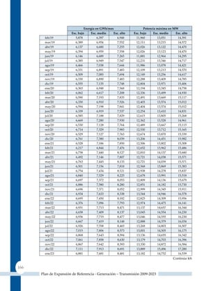energía en GWh/mes                   Potencia máxima en mW
                        Esc. bajo     Esc. medio   Esc. alto   Esc. bajo     Esc. medio   Esc. alto
        feb/19             5,878          6,397      6,948      11,960          13,051     14,391
        mar/19             6,389          6,954      7,552       12,111         13,215     14,572
        abr/19             6,137          6,680      7,255       12,026         13,122     14,470
        may/19             6,394          6,959      7,558       12,026         13,123     14,470
        jun/19             6,146          6,689      7,265       11,881         12,964     14,295
        jul/19             6,385          6,949      7,547       12,231         13,346     14,717
        ago/19             6,466          7,038      7,644       11,986         13,078     14,421
        sep/19             6,331          6,891      7,483       12,109         13,213     14,570
        oct/19             6,509          7,085      7,694       12,149         13,256     14,617
        nov/19             6,330          6,890      7,483       12,288         13,409     14,785
        dic/19             6,555          7,135      7,748       12,804         13,971     15,406
        ene/20             6,365          6,948      7,568       12,194         13,345     14,758
        feb/20             6,062          6,617      7,208       12,336         13,499     14,930
        mar/20             6,590          7,193      7,835       12,491         13,669     15,117
        abr/20             6,330          6,910      7,526       12,403         13,574     15,012
        may/20             6,594          7,198      7,841       12,404         13,574     15,012
        jun/20             6,339          6,919      7,537       12,254         13,410     14,831
        jul/20             6,585          7,188      7,829       12,615         13,805     15,268
        ago/20             6,669          7,280      7,930       12,362         13,528     14,961
        sep/20             6,530          7,128      7,764       12,489         13,667     15,115
        oct/20             6,714          7,329      7,983       12,530         13,712     15,165
        nov/20             6,529          7,127      7,763       12,674         13,870     15,339
        dic/20             6,761          7,380      8,039       13,206         14,451     15,982
        ene/21             6,528          7,186      7,850       12,506         13,802     15,308
        feb/21             6,217          6,844      7,476       12,652         13,962     15,486
        mar/21             6,758          7,440      8,127       12,810         14,137     15,680
        abr/21             6,492          7,146      7,807       12,721         14,038     15,571
        may/21             6,763          7,445      8,133       12,721         14,039     15,571
        jun/21             6,501          7,156      7,818       12,568         13,869     15,383
        jul/21             6,754          7,434      8,121       12,938         14,278     15,837
        ago/21             6,840          7,529      8,225       12,678         13,991     15,518
        sep/21             6,697          7,372      8,053       12,809         14,136     15,679
        oct/21             6,886          7,580      8,280       12,851         14,182     15,730
        nov/21             6,696          7,371      8,052       12,999         14,345     15,911
        dic/21             6,934          7,633      8,338       13,544         14,946     16,578
        ene/22             6,695          7,450      8,182       12,825         14,309     15,956
        feb/22             6,376          7,096      7,793       12,974         14,475     16,141
        mar/22             6,931          7,713      8,471       13,137         14,657     16,344
        abr/22             6,658          7,409      8,137       13,045         14,554     16,230
        may/22             6,936          7,719      8,477       13,046         14,555     16,230
        jun/22             6,667          7,419      8,148       12,888         14,379     16,034
        jul/22             6,926          7,708      8,465       13,268         14,803     16,507
        ago/22             7,015          7,806      8,573       13,001         14,505     16,175
        sep/22             6,868          7,643      8,394       13,136         14,655     16,342
        oct/22             7,061          7,858      8,630       13,179         14,703     16,396
        nov/22             6,867          7,642      8,393       13,330         14,872     16,584
        dic/22             7,111          7,913      8,691       13,889         15,496     17,280
        ene/23             6,881          7,681      8,481       13,182         14,752     16,539
                                                                                         Continúa 4/6

166
      Plan de Expansión de Referencia - Generación – Transmisión 2009-2023
 