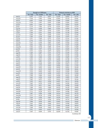 energía en GWh/mes                   Potencia máxima en mW
         Esc. bajo     Esc. medio   Esc. alto   Esc. bajo     Esc. medio   Esc. alto
feb/23      6,553          7,315      8,077      13,335          14,923     16,731
mar/23      7,124          7,952      8,780      13,503          15,110     16,941
abr/23      6,843          7,638      8,434       13,408         15,005     16,823
may/23      7,129          7,957      8,787       13,409         15,005     16,823
jun/23      6,852          7,649      8,446       13,247         14,824     16,620
jul/23      7,119          7,946      8,774       13,637         15,261     17,110
ago/23      7,210          8,048      8,886       13,363         14,954     16,766
sep/23      7,059          7,879      8,700       13,501         15,108     16,939
oct/23      7,258          8,101      8,946       13,545         15,158     16,994
nov/23      7,058          7,878      8,700       13,701         15,332     17,190
dic/23      7,309          8,158      9,008       14,276         15,975     17,911
ene/24      7,071          7,909      8,772       13,547         15,191     17,106
feb/24      6,734          7,533      8,354       13,704         15,367     17,305
mar/24      7,321          8,188      9,081       13,876         15,560     17,522
abr/24      7,032          7,866      8,724       13,779         15,451     17,400
may/24      7,326          8,194      9,088       13,779         15,451     17,400
jun/24      7,042          7,877      8,736       13,613         15,265     17,190
jul/24      7,315          8,182      9,075       14,014         15,715     17,697
ago/24      7,409          8,287      9,191       13,733         15,399     17,341
sep/24      7,254          8,114      8,999       13,875         15,558     17,520
oct/24      7,458          8,342      9,252       13,920         15,609     17,577
nov/24      7,253          8,113      8,998       14,080         15,788     17,779
dic/24      7,511          8,401      9,317       14,670         16,450     18,525
ene/25      7,258          8,164      9,095       13,904         15,679     17,737
feb/25      6,912          7,775      8,662       14,066         15,861     17,943
mar/25      7,514          8,452      9,416       14,242         16,061     18,168
abr/25      7,218          8,119      9,045       14,143         15,948     18,041
may/25      7,519          8,458      9,423       14,143         15,949     18,042
jun/25      7,228          8,130      9,058       13,972         15,756     17,824
jul/25      7,508          8,446      9,410       14,384         16,221     18,349
ago/25      7,605          8,554      9,530       14,095         15,895     17,981
sep/25      7,445          8,375      9,331       14,241         16,059     18,166
oct/25      7,655          8,611      9,594       14,287         16,111     18,226
nov/25      7,445          8,374      9,330       14,451         16,296     18,435
dic/25      7,709          8,671      9,661       15,058         16,980     19,208
ene/26      7,448          8,431      9,440       14,270         16,192     18,409
feb/26      7,094          8,029      8,991       14,435         16,380     18,623
mar/26      7,711          8,728      9,773       14,616         16,586     18,857
abr/26      7,407          8,384      9,388       14,514         16,470     18,725
may/26      7,717          8,734      9,780       14,515         16,470     18,725
jun/26      7,418          8,396      9,401       14,339         16,271     18,499
jul/26      7,706          8,722      9,766       14,762         16,751     19,045
ago/26      7,804          8,834      9,891       14,465         16,414     18,662
sep/26      7,641          8,649      9,684       14,615         16,584     18,855
oct/26      7,856          8,892      9,957       14,662         16,638     18,916
nov/26      7,640          8,648      9,683       14,831         16,829     19,134
dic/26      7,911          8,955     10,027       15,453         17,535     19,936
ene/27      7,647          8,696      9,787       14,650         16,702     19,087
                                                                          Continúa 5/6

                                                                                         167
                                                                             Anexos
 