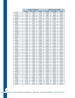 energía en GWh/mes                   Potencia máxima en mW
                        Esc. bajo     Esc. medio   Esc. alto   Esc. bajo     Esc. medio   Esc. alto
        feb/27             7,283          8,282      9,322      14,820          16,896     19,308
        mar/27             7,917          9,003     10,133       15,006         17,108     19,551
        abr/27             7,605          8,648      9,734       14,901         16,989     19,414
        may/27             7,922          9,010     10,140       14,901         16,989     19,414
        jun/27             7,615          8,660      9,747       14,721         16,784     19,180
        jul/27             7,911          8,997     10,126       15,155         17,279     19,745
        ago/27             8,012          9,112     10,255       14,851         16,931     19,349
        sep/27             7,845          8,921     10,041       15,004         17,106     19,549
        oct/27             8,066          9,173     10,324       15,053         17,162     19,612
        nov/27             7,844          8,920     10,040       15,226         17,359     19,838
        dic/27             8,122          9,237     10,396       15,865         18,087     20,670
        ene/28             7,850          8,968     10,144       15,039         17,224     19,782
        feb/28             7,476          8,541      9,661       15,213         17,424     20,011
        mar/28             8,127          9,284     10,502       15,404         17,643     20,262
        abr/28             7,806          8,918     10,088       15,296         17,520     20,121
        may/28             8,133          9,291     10,509       15,297         17,520     20,121
        jun/28             7,817          8,931     10,102       15,112         17,308     19,878
        jul/28             8,121          9,278     10,494       15,558         17,819     20,464
        ago/28             8,225          9,397     10,629       15,245         17,460     20,053
        sep/28             8,053          9,200     10,406       15,402         17,641     20,260
        oct/28             8,280          9,459     10,699       15,453         17,698     20,326
        nov/28             8,052          9,199     10,405       15,630         17,902     20,560
        dic/28             8,338          9,526     10,775       16,286         18,653     21,422
        ene/29             8,055          9,252     10,519       15,432         17,771     20,513
        feb/29             7,672          8,812     10,018       15,611         17,977     20,751
        mar/29             8,339          9,579     10,890       15,807         18,203     21,011
        abr/29             8,011          9,202     10,461       15,697         18,075     20,865
        may/29             8,346          9,586     10,898       15,697         18,076     20,865
        jun/29             8,022          9,214     10,475       15,508         17,858     20,613
        jul/29             8,334          9,572     10,882       15,965         18,384     21,221
        ago/29             8,440          9,695     11,021       15,644         18,014     20,794
        sep/29             8,264          9,492     10,791       15,806         18,201     21,009
        oct/29             8,496          9,759     11,095       15,857         18,260     21,077
        nov/29             8,263          9,491     10,790       16,039         18,470     21,320
        dic/29             8,556          9,828     11,173       16,712         19,245     22,214
        ene/30             8,265          9,547     10,910       15,835         18,336     21,276
        feb/30             7,872          9,092     10,391       16,018         18,549     21,523
        mar/30             8,557          9,884     11,295       16,220         18,782     21,793
        abr/30             8,220          9,494     10,850       16,106         18,651     21,641
        may/30             8,563          9,891     11,303       16,107         18,651     21,641
        jun/30             8,231          9,508     10,865       15,912         18,426     21,380
        jul/30             8,551          9,877     11,287       16,381         18,969     22,010
        ago/30             8,660         10,003     11,432       16,052         18,588     21,568
        sep/30             8,479          9,794     11,192       16,218         18,780     21,791
        oct/30             8,718         10,070     11,508       16,271         18,841     21,862
        nov/30             8,478          9,793     11,191       16,458         19,057     22,113
        dic/30             8,779         10,141     11,588       17,148         19,857     23,040




168
      Plan de Expansión de Referencia - Generación – Transmisión 2009-2023
 