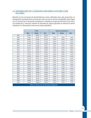 6.2 dIsTrIBuCIón de la demanda deenerGía eléCTrICa Por
    SEctorES

Basados en los consumos de electricidad por sector, obtenidos para esta proyección, se
desagregó la demanda final nacional por cada uno de los sectores modelados, para lograr
esto se asumió que la demanda recuperada se distribuye proporcionalmente en los secto-
res residencial y comercial, además la demanda de cargas especiales se adicionó al sector
industrial. La demanda de cada sector incluye pérdidas.


                                  GWh                                Tasa de crecimiento %
                    bajo          Medio         Alto          bajo          Medio            Alto
      2007          20,216          20,216       20,216
      2008          20,461          20,539       20,617        1.21%          1.60%           1.98%
      2009          20,681          20,928       21,132        1.07%          1.89%           2.50%
      2010          21,058          21,473       21,722        1.82%          2.61%           2.79%
      2011          21,387          21,933       22,363        1.56%          2.14%           2.95%
      2012          21,678          22,404       23,011        1.36%          2.15%           2.90%
      2013          22,011          22,893       23,680        1.54%          2.18%           2.91%
      2014          22,377          23,407       24,389        1.66%          2.25%           3.00%
      2015          22,714          23,922       25,126        1.51%          2.20%           3.02%
      2016          23,051          24,472       25,916        1.48%          2.30%           3.14%
      2017          23,395          25,019       26,729        1.49%          2.23%           3.14%
      2018          23,748          25,621       27,580        1.51%          2.41%           3.18%
      2019          24,108          26,239       28,496        1.52%          2.41%           3.32%
      2020          24,479          26,721       29,105        1.54%          1.84%           2.14%
      2021          24,736          27,229       29,745        1.05%          1.90%           2.20%
      2022          25,011          27,835       30,569        1.11%          2.22%           2.77%
      2023          25,355          28,302       31,252        1.37%          1.68%           2.23%
      2024          25,624          28,661       31,787        1.06%          1.27%           1.71%
      2025           26,233         29,508       32,876        2.38%          2.96%           3.42%
      2026           26,854         30,395       34,035        2.37%          3.01%           3.53%
      2027           27,499         31,273       35,197        2.40%          2.89%           3.42%
      2028           28,156         32,167       36,385        2.39%          2.86%           3.38%
      2029           28,820         33,103       37,633        2.36%          2.91%           3.43%
      2030           29,495         34,069       38,933        2.34%          2.92%           3.45%

                           Tabla 6‑1 Proyección de demanda residencial.




                                                                                                      169
                                                                                             Anexos
 