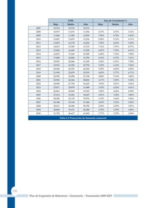 GWh                              Tasa de Crecimiento %
                         bajo         Medio         Alto         bajo          Medio            Alto
           2007          10,514        10,514       10,514
           2008          10,973        11,015       11,056        4.37%         4.76%           5.16%
           2009          11,840        11,982       12,099        7.90%         8.78%           9.43%
           2010          12,821        13,074       13,226        8.28%         9.12%           9.31%
           2011          13,825        14,178       14,456        7.83%         8.45%           9.30%
           2012          14,813        15,309       15,723        7.14%         7.97%           8.77%
           2013          15,830        16,465       17,030        6.87%         7.55%           8.31%
           2014          16,872        17,649       18,389        6.58%         7.19%           7.98%
           2015          17,889        18,840       19,789        6.03%         6.75%           7.61%
           2016          18,901        20,066       21,249        5.66%         6.51%           7.38%
           2017          19,912        21,294       22,750        5.35%         6.12%           7.06%
           2018          20,926        22,576       24,302        5.09%         6.02%           6.82%
           2019          21,939        23,879       25,933        4.85%         5.77%           6.71%
           2020          22,992        25,098       27,338        4.80%         5.10%           5.42%
           2021          23,952        26,366       28,802        4.17%         5.05%           5.36%
           2022          24,894        27,704       30,425        3.93%         5.07%           5.64%
           2023          25,871        28,878       31,888        3.93%         4.24%           4.81%
           2024          26,861        30,045       33,322        3.83%         4.04%           4.50%
           2025          27,614        31,061       34,607        2.81%         3.38%           3.86%
           2026          28,385        32,129       35,976        2.79%         3.44%           3.96%
           2027          29,188        33,194       37,360        2.83%         3.32%           3.85%
           2028          30,011        34,286       38,782        2.82%         3.29%           3.81%
           2029          30,846        35,431       40,280        2.78%         3.34%           3.86%
           2030          31,702        36,617       41,845        2.77%         3.35%           3.89%

                                Tabla 6‑2 Proyección de demanda comercial




170
      Plan de Expansión de Referencia - Generación – Transmisión 2009-2023
 