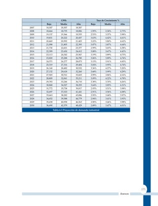 GWh                               Tasa de Crecimiento %
       bajo           Medio          Alto         bajo          Medio            Alto
2007   18,307          18,307       18,307
2008   18,664          18,735       18,806        1.95%          2.34%           2.73%
2009   19,137          19,366       19,555        2.53%          3.37%           3.98%
2010   19,831          20,222       20,457        3.63%          4.42%           4.61%
2011   20,469          20,992       21,403        3.22%          3.80%           4.62%
2012   21,098          21,805       22,395        3.07%          3.87%           4.64%
2013   21,730          22,601       23,377        2.99%          3.65%           4.38%
2014   22,399          23,430       24,412        3.08%          3.67%           4.43%
2015   23,113          24,342       25,567        3.19%          3.89%           4.73%
2016   23,820          25,288       26,780        3.06%          3.89%           4.74%
2017   24,571          26,277       28,073        3.15%          3.91%           4.83%
2018   25,319          27,316       29,404        3.04%          3.95%           4.74%
2019   26,168          28,482       30,932        3.36%          4.27%           5.20%
2020   27,132          29,618       32,260        3.68%          3.99%           4.29%
2021   27,945          30,761       33,603        2.99%          3.86%           4.16%
2022   28,809          32,061       35,211        3.09%          4.22%           4.78%
2023   29,783          33,246       36,710        3.38%          3.70%           4.26%
2024   30,868          34,527       38,293        3.64%          3.85%           4.31%
2025   31,772          35,738       39,817        2.93%          3.51%           3.98%
2026   32,697          37,010       41,441        2.91%          3.56%           4.08%
2027   33,663          38,282       43,086        2.95%          3.44%           3.97%
2028   34,652          39,588       44,779        2.94%          3.41%           3.93%
2029   35,658          40,958       46,563        2.90%          3.46%           3.98%
2030   36,690          42,379       48,429        2.89%          3.47%           4.01%

                Tabla 6‑3 Proyección de demanda industrial




                                                                                          171
                                                                                 Anexos
 