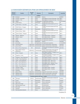 6.3 exPansIón rePorTada Por los oPeradores de red
Año de                                  tensión
                       nombre                           Elemento                    Descripcion                  capacidad
entrada                                   (kv)
                                                        codensa
 2008     Comsisa                          115        Subestación     Nueva                                     65 MVA
 2008     Comsisa - Termozipa              115        Línea           Reconfigura el circuito Termozipa ‑ Chia 800 A
 2008     Comsisa - Chia                   115        Línea           Reconfigura el circuito Termozipa ‑ Chia 800 A
 2008     Salitre                          115        Compensación    Compensación capacitiva                  4 X 45 MVAR
 2009     Calle Primera                    115        Subestación     Cambia de 57.5 kv a 115 kv                60
                                                                      Cambio de nivel de tensión de 57.5 kv
 2009     Calle Primera - Concordia        115        Línea                                                     800 A
                                                                      a 115 kv
                                                                      Cambio de nivel de tensión de 57.5 kv
 2009     Calle Primera - Veraguas         115        Línea                                                     800 A
                                                                      a 115 kv
 2009     Centro urbano                    115        Subestación     Cambia de 57,5 kv a 115 kv                60 MVA
                                                                      Cambio de nivel de tensión de 57.5 kv
 2009     Centro urbano - Salitre          115        Línea                                                     800 A
                                                                      a 115 kv
                                                                      Cambio de nivel de tensión de 57,5 kv
 2009     Centro urbano - Veraguas         115        Línea                                                     800 A
                                                                      a 115 kv
 2009     Florida - Tibabuyes              115        Línea           Reconfigura Bacatá - Tibabuyes            800 A
 2009     Florida - Bacatá                 115        Línea           Reconfigura Bacatá - Tibabuyes            800 A
 2009     Techo                            115        Compensación    Compensación capacitiva                   1 X 45 MVAR
 2009     Tenjo                            115        Compensación    Compensación capacitiva                   1 X 45 MVAR
 2010     Florida                          115        Subestación     Nueva                                     120 MVA
 2010     Concordia                        115        Compensación    Compensación capacitiva                   1 X 45 MVAR
 2010     Noroeste 230 Kv              230/115/13.8   Transformador   Tercer transformador, Tridevanado         168 MVA
 2010     Torca 230 Kv                 230/115/13.8   Transformador   quinto transformador, Tridevanado         300 MVA
                                                                      Forma parte de propuesta de expansión
 2011     Sauces (Nueva Esperanza)         500        Subestación                                               450 MVA
                                                                      en el STN
          Sauces 500 Kv (Nueva                                        Primer transformador, forma parte de
 2011                                  500/120/11.4   Transformador
          Esperanza)                                                  propuesta de expansión en el STN
                                                                      Reconfigura Laguneta ‑ Veraguas 115 kv
 2011     Tunal - Veraguas                 115        Línea                                                     800 A
                                                                      y Tunal ‑ La Paz 115 kv
                                                                      Reconfigura Laguneta ‑ Veraguas 115 kv
 2011     Laguneta - La Paz                115        Línea                                                     800 A
                                                                      y tunal ‑ La Paz 115 kv
 2011     Laguneta - Nueva Esperanza       115        Línea           Reconfigura Laguneta - La Paz 115 kv      800 A
 2011     La Paz - Nueva Esperanza         115        Línea           Reconfigura Laguneta - La Paz 115 kv      800 A
 2011     Techo - Nueva Esperanza          115        Línea           Reconfigura Techo - Bosa 115 kv           800 A
 2011     Bosa - Nueva Esperanza 1         115        Línea           Reconfigura Techo - Bosa 115 kv           800 A
                                                                      Reconfigura Bosa - Laguneta 115 kv
 2011     Bosa - Nueva Esperanza 2         115        Línea                                                     800 A
                                                                      quedando abierta en Laguneta
 2011     Muña - Nueva Esperanza           115        Línea           Circuito nuevo                            800 A
 2011     Terminal - Salitre               115        Línea           Reconfigura Salitre - Fontibón            800 A
 2011     Terminal - Fontibón              115        Línea           Reconfigura Salitre - Fontibón            800 A
 2011     Terminal                         115        Subestación     Nueva                                     120 MVA
 2012     Bacata 500 Kv                500/120/11.4   Transformador   Segundo transformador, tridevanado        450 MVA
 2013     Balsillas 220 Kv             220/120/13.8   Transformador   quinto transformador, tridevanado         240 MVA
 2013     Balsillas 220 Kv             220/120/13.8   Transformador   Sexto transformador, tridevanado          240 MVA
                                         centrales Eléctricas del cauca - cedelca
                                                                      Remplazo transformador existente 26
 2009     Principal                      115/13.2     Transformador                                             30 MVA
                                                                      mva
 2010     Guapi                            115        Subestación     Nueva subestación                         20 MVA
 2010     Brazo Seco                       115        Subestación     Nueva subestación                         22 MVA
 2010     Brazo Seco-Guapi                 115        Línea           Circuito nuevo                            464 A
 2012     San Bernardino-Guapi             115        Línea           Circuito nuevo                            464 A
 2012     S/Corrales                       115        Subestación     Nueva subestación                         20 MVA
 2015     Julumito                         115        Subestación     Nueva subestación                         75 MVA
 2015     San Bernardino-Julumito          115        Línea           Circuito nuevo                            455 A

                                                                                                               Continúa 1/5

                                                                                                                              173
                                                                                                                 Anexos
 