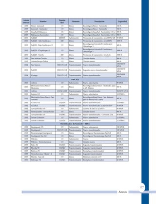 Año de                                     tensión
                       nombre                              Elemento                    Descripcion                 capacidad
entrada                                      (kv)
 2009     Pance - Jamundi                    115         Línea           Reconfigura Pance ‑ Santander            540 A
 2009     Jamundi - Santander                115         Línea           Reconfigura Pance ‑ Santander            540 A
 2009     Guachal-Palmaseca                  115         Línea           Reconfigura Guachal ‑ Sucromiles 115 kv 800 A
 2009     Palmaseca-Sucromiles               115         Línea           Reconfigura Guachal ‑ Sucromiles 115 kv 800 A
 2010     Sub220                           230/115       Subestación     Propuesta de expansión a nivel STN. S/E 90 MVA
 2010     Sub220 - Alto Anchicaya            230         Línea           Propuesta de expansión a nivel STN       1000 A
                                                                         Reconfigura el circuito B. Anchicaya -
 2010     Sub220 - Bajo Anchicaya115         115         Línea                                                    400 A
                                                                         Chipichape 2
                                                                         Reconfigura el circuito B. Anchicaya -
 2010     Sub220 - Chipichape115             115         Línea                                                    1000 A
                                                                         Chipichape 2
 2010     Sub220 - yumbo                     230         Línea           Propuesta de expansión a nivel stn       1000 A
 2011     San Marcos-Cerrito                 115         Línea           Circuito nuevo                           900 A
 2012     Altoanchicaya-Pailon               115         Línea           Circuito nuevo                           800 A
                                                                                                                  120/120/30
 2014     San Marcos                     500/115/13.2    Transformador   Nuevo transformador
                                                                                                                  MVA
                                                                                                                  120/120/30
 2016     Sub220                         230/115/13.8    Transformador   Segundo nuevo transformador
                                                                                                                  MVA
                                                                                                                  168/168/60
 2018     Cartago                        230/115/13.2    Transformador   Nuevo transformador
                                                                                                                  MVA
                                                           EMcALI
 2010     Alférez                            115         Subestación     Nueva subestación.                       90 MVA
          Derivación Línea Pance -                                       Reconfigura línea Pance ‑ Meléndez para
 2010                                        115         Línea                                                   987 A
          Meléndez                                                       la S/E Alferez
 2010     Alférez                        115/34.5/13.8   Transformador   Nuevo transformador                      90/30/70 MVA
 2011     Ladera 115                         115         Subestación     Nueva subestacion                        12.5 MVA
          Derivación Línea Pance - San                                   Reconfigura línea Pance ‑ San Antonio
 2011                                        115         Línea                                                    987 A
          Antonio                                                        para la futura S/E Ladera
 2011     Ladera 115                       115/13.8      Transformador   Nuevo transformador                      12.5 MVA
 2012     Guachal                          115/34.5      Transformador   Nuevo transformador. Conexión D/y        58 MVA
 2012     Arroyohondo 115                    115         Subestación     Cambia de 34.5 kv a 115 kv               60 MVA
 2012     Termoyumbo - Arroyohondo           115         Línea           Circuito nuevo                           987 A
 2012     Arroyohondo 115                  115/34.5      Transformador   Nuevo transformador . Conexión D/y       60 MVA
 2012     Terron Colorado                    115         Subestación     Nueva subestacion                        12.5 MVA
 2012     Terron Colorado                  115/13.8      Transformador   Nuevo transformador                      12.5 MVA
                                             electrificadora de santander ‑ essa
 2009     Guatiguará 115                     115         Subestación     Nueva subestacion                        150 MVA
 2009     Guatiguará 1                   230/115/13.2    Transformador   Nuevo transformador                      150 MVA
 2009     Bucaramanga-Guatiguará             115         Línea           Reconfigura Bucaramanga‑San Gil          400 A
 2009     Guatiguará-San Gil                 115         Línea           Reconfigura Bucaramanga‑San Gil          400 A
 2009     Wilches                            115         Subestación     Nueva                                    20 MVA
 2009     Wilches - Termobarranca            115         Línea           Circuito nuevo                           400 A
 2009     Palos T4                         115/34.5      Transformador   Segundo transformador                    40 MVA
 2009     Florida T3                       115/34.5      Transformador   Segundo transformador                    40 MVA
 2009     Barbosa T1                       115/34.5      Transformador   Reemplazo transformador                  40 MVA
 2009     Termobarranca T-Inter 1-2        115/34.5      Transformador   Segundo transformador                    40 MVA
 2010     Florida - San Gil                  115         Línea           Eliminar conexión en T                   400 A
 2010     Palenque T4                      115/34.5      Transformador   Reemplazo transformador                  40 MVA




                                                                                                                                 177
                                                                                                                    Anexos
 