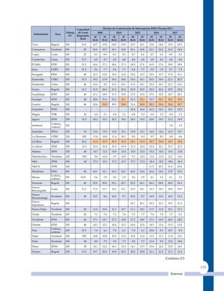 capacidad                 niveles de Cortocircuito de Interrupción rms (norma IeC)
                           Voltaje    de corto          2009                 2010                2012                2014                 2017
 Subestación      Área
                            kV       reportada    3F        1F         3F        1F        3F        1F        3F        1F         3F        1F
                                        [ka]     (ka)      (ka)       (ka)      (ka)      (ka)      (ka)      (ka)      (ka)       (ka)      (ka)
Circo           Bogotá     230          31.6     14.7      13.8       14.8      13.8      15.3      14.1      15.8      14.4       15.9      14.5
Comuneros       Nordeste   230           20      10.0      10.7       10.1      10.8      10.1      10.8      12.1      12.4       13.3      14.0
Copey           Costa      230           25       8.3          8.9     8.7          9.2    8.7          9.2    8.7          9.2     8.9          9.3
Cuestecitas     Costa      230          31.5      4.5          4.7     4.8          4.8    4.8          4.8    4.8          4.8     4.8          4.8
El Salto        EPM        230          31.5     16.6      17.3       16.6      17.3      16.9      17.6      16.9      17.6       18.0      18.4
Enea            CHEC       230          31.5      9.4          7.7     9.4          7.7    9.4          7.7    9.5          7.9     9.7          7.9
Envigado        EPM        230           40      15.3      13.5       15.4      13.6      15.5      13.7      15.5      13.7       17.4      15.1
Esmeralda       CHEC       230          31.5     19.2      17.8       19.4      18.0      19.4      18.1      20.5      19.6       21.3      20.2
Fundación       Costa      230           40      10.6          9.2    11.9      10.1      11.9      10.1      12.0      10.1       12.1      10.2
Guaca           Bogotá     230          31.5     21.2      22.4       21.3      22.4      21.9      22.9      22.5      23.4       22.9      23.6
Guadalupe       EPM        230            40     17.2      18.9       17.3      19.0      17.5      19.2      17.5      19.2       18.7      20.1
Guatapé         EPM        230            40     30.6      31.6       31.2      32.1      31.3      32.1      31.5      32.3       33.2      33.5
Guavio          Bogotá     230            40     30.4      33.8       30.5      33.8      31.4      34.9      32.1      35.4       32.4      35.7
Guayabal        EPM        230             -        -            -       -            -   16.4      14.4      16.5      14.5       18.1      15.5
Ibagué          THB        230            20      6.4          5.1     6.4          5.1    6.8          5.3    6.8          5.3     6.9          5.3
Jaguas          EPM        230          31.5     20.2      19.3       20.5      19.4      20.5      19.4      20.6      19.5       21.2      19.9
                Cedelca_
Jardinera                  230             -        -            -       -            -      -            -      -            -     3.4          3.3
                cedenar
Juanchito       EPSA       230            30     13.6      13.0       13.8      13.1      13.8      13.1      16.0      14.6       16.2      14.7
La Hermosa      CHEC       230          ND       11.4      10.0       11.4      10.1       9.5          8.3    9.7          8.5     9.9          8.6
La Mesa         Bogotá     230          26.2     21.4      21.5       21.5      21.5      22.1      21.9      22.7      22.4       23.1      22.6
La Sierra       EPM        230          31.5     21.0      21.8       21.2      21.9      21.3      22.0      21.4      22.1       21.7      22.3
Malena          EPM        230            40     14.7      12.3       14.9      12.4      15.0      12.5      15.2      12.6       15.6      12.8
Merielectrica   Nordeste   230          ND        9.6      10.4        9.7      10.5       9.7      10.5      11.6      11.9       12.7      13.6
Miel            EPM        230            40     17.2      16.7       17.3      16.7      17.7      17.4      18.4      18.2       18.6      18.3
Miel II         EPM        230             -        -            -       -            -      -            -   11.5      10.3       11.6      10.4
Miraflores      EPM        230           40      16.1      14.1       16.3      14.2      16.4      14.4      16.4      14.4       17.8      15.2
                Cedelca_
Mocoa                      230         N.D.       3.6          2.9     3.6          2.9    3.6          2.9    4.1          3.2     4.1          3.2
                cedenar
Noroeste        Bogotá     230           40      22.9      23.6       23.1      23.7      23.2      24.1      24.2      24.9       24.9      25.3
Nueva
                Costa      230          31.5     17.3      17.1       19.2      19.1      19.3      19.1      19.3      19.2       19.8      19.5
Barranquilla
Nueva
                Nordeste   230           40      10.3          8.6    10.4          8.7   10.4          8.7   14.9      12.6       16.0      13.2
Bucaramanga
Nueva
                Bogotá     230             -        -            -       -            -   18.1      20.1      19.2      21.2       19.5      21.5
Esperanza
Nueva Paipa     Nordeste   230           40      11.0      10.6       11.1      10.7      11.1      10.7      11.5      11.0       12.1      11.7

Ocaña           Nordeste   230           20       7.1          7.6     7.2          7.6    7.2          7.7    7.4          7.8     7.7          8.1

Occidente       EPM        230           40      17.1      14.7       17.2      14.8      17.2      14.8      17.3      14.9       24.0      24.2

Oriente         EPM        230            40     14.3      12.3       14.4      12.3      14.4      12.4      14.5      12.4       15.3      12.8
                Cedelca_
Paez                       230          31.5      7.4          6.1     7.4          6.1    7.4          6.1   10.6          8.3    10.7          8.3
                cedenar
Paipa           Nordeste   230          ND       10.8      10.8       10.9      11.0      10.9      11.0      11.2      11.3       11.9      12.0

Palos           Nordeste   230            40      8.8          7.5     9.0          7.7    9.0          7.7   11.4          9.5    12.2      10.0

Pance           EPSA       230            30     14.1      13.2       14.1      13.3      14.1      13.3      15.6      14.2       15.8      14.3

Paraiso         Bogotá     230          31.5     19.7      20.2       19.8      20.3      20.5      20.8      21.1      21.2       21.3      21.4

                                                                                                                                  Continúa 2/3

                                                                                                                                                       195
                                                                                                                                     Anexos
 