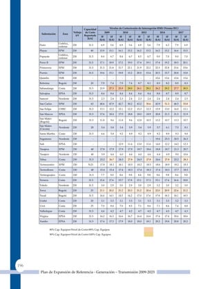 capacidad                 niveles de Cortocircuito de Interrupción rms (norma IeC)
                                    Voltaje    de corto          2009                 2010                2012                2014                2017
       Subestación         Área
                                     kV       reportada    3F        1F         3F        1F        3F        1F        3F        1F        3F        1F
                                                 [ka]     (ka)      (ka)       (ka)      (ka)      (ka)      (ka)      (ka)      (ka)      (ka)      (ka)
                        Cedelca_
      Pasto                        230           31.5      6.9          5.6     6.9          5.6    6.9          5.6    7.9          6.3    7.9          6.9
                        cedenar
      Playas            EPM        230            40      15.9      15.1       16.1      15.2      16.2      15.2      16.2      15.2      16.6      15.5
                        Cedelca_
      Popayán                      230           31.5      8.4          6.7     8.4          6.7    8.5          6.7    9.0          7.0    9.0          7.0
                        cedenar
      Porce II          EPM        230           31.5     17.1      18.9       17.2      19.0      17.4      19.1      17.4      19.2      18.5      20.1

      Primavera         EPM        230           31.5     21.3      21.8       21.7      22.1      21.9      22.2      22.5      22.8      23.4      23.6

      Purnio            EPM        230           31.5     19.6      15.1       19.8      15.2      20.0      15.4      20.5      15.7      20.8      15.8

      quimbo            THB        230              -        -            -       -            -      -            -   12.6      13.6      12.6      13.6

      Reforma           Bogotá     230            20       7.9          7.4     7.9          7.4    8.7          8.1    8.9          8.2    8.9          8.3

      Sabanalarga       Costa      230           31.5     23.9      27.3       25.9      29.0      26.1      29.1      26.2      29.2      27.7      30.5

      Salvajina         EPSA       230           31.5      8.4          8.4     8.4          8.4    8.4          8.4    8.8          8.7    8.9          8.7

      Samoré            Nordeste   230           31.5      2.3          2.4     2.3          2.4    2.3          2.4    2.4          2.4    2.4          2.5

      San Carlos        EPM        230             63     40.6      47.9       42.7      50.2      43.2      50.6      43.9      51.3      46.5      53.8

      San Felipe        CHEC       230           31.5     15.1      12.2       15.1      12.2      15.3      12.3      15.9      13.0      16.0      13.1

      San Marcos        EPSA       230           31.5     17.6      18.4       17.9      18.8      18.0      18.9      20.8      21.3      21.5      21.9
      San Mateo
                        Bogotá     230           31.5     11.8          9.6    11.8          9.6   12.8      10.5      13.2      10.7      13.3      10.7
      (Bogotá)
      San Mateo
                        Nordeste   230             20      5.4          5.8     5.4          5.9    5.4          5.9    5.7          6.1    7.5          8.1
      (Cúcuta)
      Santa Martha      Costa      230           31.5      6.6          5.8     9.2          8.9    9.2          8.9    9.2          8.9    9.3          9.0

      Sogamoso          Nordeste   230              -        -            -       -            -      -            -   19.6      25.3      20.5      26.3

      Sub               EPSA       230              -        -            -    12.9      11.6      13.0      11.6      14.0      12.2      14.2      12.3

      Tasajera          EPM        230             40     17.8      17.9       17.9      17.9      18.7      18.6      18.8      18.7      21.3      20.7

      Tasajero          Nordeste   230             40      5.9          6.6     6.0          6.6    6.0          6.6    6.4          6.9    9.0      10.6

      Tebsa             Costa      230           31.5     23.2      26.7       24.5      27.8      24.5      27.8      24.6      27.8      25.2      28.3

      Termocentro       EPM        230           N.D.     17.8      18.3       18.1      18.5      18.2      18.5      18.6      18.9      19.2      19.3

      Termoflores       Costa      230             40     15.4      15.4       17.4      18.3      17.4      18.3      17.4      18.3      17.7      18.5

      Termoguajira      Costa      230           31.5      7.7          9.0     8.6          9.8    8.6          9.8    8.6          9.8    8.6          9.8

      Ternera           Costa      230           31.5     15.4      17.6       15.7      17.8      15.1      17.3      15.1      17.4      16.4      18.8

      Toledo            Nordeste   230           31.5      3.0          2.9     3.0          2.9    3.0          2.9    3.2          3.0    3.2          3.0

      Torca             Bogotá     230            25      21.1      20.2       21.2      20.3      21.2      20.4      22.0      20.9      22.4      21.2

      Tunal             Bogotá     230           31.5     14.4      14.1       14.5      14.2      17.0      17.6      17.8      18.3      18.1      18.5

      urabá             Costa      230            20       3.1          3.3     3.1          3.3    3.1          3.3    3.1          3.3    3.2          3.3

      urrá              Costa      230            25       7.0          8.4     7.0          8.5    7.1          8.6    7.1          8.6    7.4          8.8

      Valledupar        Costa      230           31.5      4.6          4.2     4.7          4.2    4.7          4.2    4.7          4.3    4.7          4.3

      Virgina           EPSA       230           31.5     16.2      16.3       16.6      16.7      16.4      16.6      17.4      17.4      18.6      18.6

      yumbo             EPSA       230           31.5     17.4      17.3       17.9      18.0      18.0      18.1      20.2      19.8      20.8      20.2


                 80% Cap. Equipos<Nivel de Corto<89% Cap. Equipos
                 90% Cap. Equipos<Nivel de Corto<100% Cap. Equipos




196
      Plan de Expansión de Referencia - Generación – Transmisión 2009-2023
 