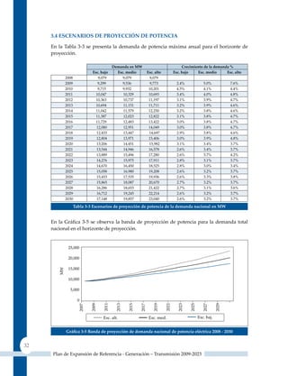 3.4 esCenarIos de ProYeCCIón de PoTenCIa

     En la Tabla 3-3 se presenta la demanda de potencia máxima anual para el horizonte de
     proyección.

                                       demanda en mW                    Crecimiento de la demanda %
                           Esc. bajo     Esc. medio    Esc. alto   Esc. bajo    Esc. medio      Esc. alto
           2008               9,079         9,079       9,079
           2009               9,299         9,536       9,773        2.4%          5.0%           7.6%
           2010               9,715         9,932       10,201       4.5%          4.1%           4.4%
           2011              10,047         10,329      10,693       3.4%          4.0%           4.8%
           2012              10,363         10,737      11,197       3.1%          3.9%           4.7%
           2013              10,694         11,151      11,711       3.2%          3.9%           4.6%
           2014              11,042         11,579      12,250       3.2%          3.8%           4.6%
           2015              11,387         12,023      12,822       3.1%          3.8%           4.7%
           2016              11,729         12,483      13,422       3.0%          3.8%           4.7%
           2017              12,080         12,951      14,049       3.0%          3.8%           4.7%
           2018              12,433         13,447      14,697       2.9%          3.8%           4.6%
           2019              12,804         13,971      15,406       3.0%          3.9%           4.8%
           2020              13,206         14,451      15,982       3.1%          3.4%           3.7%
           2021              13,544         14,946      16,578       2.6%          3.4%           3.7%
           2022              13,889         15,496      17,280       2.6%          3.7%           4.2%
           2023              14,276         15,975      17,911       2.8%          3.1%           3.7%
           2024              14,670         16,450      18,525       2.8%          3.0%           3.4%
           2025              15,058         16,980      19,208       2.6%          3.2%           3.7%
           2026              15,453         17,535      19,936       2.6%          3.3%           3.8%
           2027              15,865         18,087      20,670       2.7%          3.2%           3.7%
           2028              16,286         18,653      21,422       2.7%          3.1%           3.6%
           2029              16,712         19,245      22,214       2.6%          3.2%           3.7%
           2030              17,148         19,857      23,040       2.6%          3.2%           3.7%

                  Tabla 3‑3 escenarios de proyección de potencia de la demanda nacional en mW


     En la Gráfica 3‑5 se observa la banda de proyección de potencia para la demanda total
     nacional en el horizonte de proyección.




           Gráfica 3‑5 Banda de proyección de demanda nacional de potencia eléctrica 2008 ‑ 2030


32
     Plan de Expansión de Referencia - Generación – Transmisión 2009-2023
 