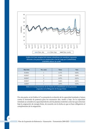 Gráfica 4‑6 Costo marginal del sistema colombiano sin considerar expansión
                diferente a los proyectos en construcción y los de Cargo por Confiabilidad,
                                        us$/mWh dólares de oct/08




             mes/año                 no. casos                  Verec                    Vere

              01/2016                    1                      2.17%                   0.02%

              02/2017                    2                      2.10%                   0.04%

              03/2017                    2                      0.57%                   0.01%

              05/2017                    2                      0.46%                   0.01%

              12/2017                    1                      4.87%                   0.03%

                Tabla 4‑11 Comportamiento de los límites de confiabilidad con los proyectos
                              asignados en la obligación de Energía Firme




     Por otra parte, en la Gráfica 4‑7 se presenta la evolución de la capacidad instalada y futura
     contra la demanda de potencia para los escenarios alto, medio y bajo. En la capacidad
     instalada se considera la capacidad efectiva de las plantas existentes como las que entrarían
     bajo la asignación de energía firme, de acuerdo con la fecha en que se hace obligatorio el
     cumplimiento de la asignación.




52
      Plan de Expansión de Referencia - Generación – Transmisión 2009-2023
 
