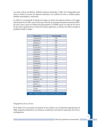 Las áreas críticas son Bolívar, Atlántico, Boyacá, Santander y Valle. En el diagnóstico por
áreas se indica el avance de algunas soluciones. Los análisis de corto y mediano plazo
detallan necesidades y soluciones.

La Tabla 5-4 corresponde al listado de cargas con factor de potencia inferior a 0.9 según
información de los OR´s para la hora pico del día de máxima demanda nacional de 2007.
En estos casos y para los análisis de planeamiento, la uPME asume un valor de 0.9 con el
fin de evitar expansiones en niveles de tensión superiores y orientar a los OR a corregir el
problema desde el origen.



                           Subestación                   Fp (reportado)
                           APARTAD14                         0.88
                           ARANJuE1                          0.83
                           BARRANC1                          0.87
                           BOAVITA                           0.82
                           BuCMANG1                          0.85
                           COLEGIO1                          0.18
                           CONVENC1                          0.86
                           DuITAMA                           0.78
                           FLORENC1                          0.89
                           FuNDACI1                          0.87
                           HORNASA                           0.78
                           LANCERO1                          0.89
                           MALENA_2                          0.88
                           MONTERI1                          0.88
                           PALOS__1                          0.81
                           PAPAyO_1                          0.87
                           POBLADO1                          0.89
                           RIOSINu1                          0.89
                           SABANA_NE1                        0.89
                           SAN_SIL1                          0.85
                           SESuR__1                          0.89
                           SOGAMOSO                          0.89
                           TuNJA                             0.82
                           VERAGuA1                          0.87

                     Tabla 5‑4 reporte de Factores de Potencia Inferior a 0.9




Diagnóstico de las Áreas

En la Tabla 5-5 se encuentra el resumen de los análisis con la demanda esperada para el
2008, despachos hidráulicos y/o térmicos, condiciones normales de operación de la red y
contingencias.

                                                                                                 75
                                                              Plan de expansión en transmisión
 