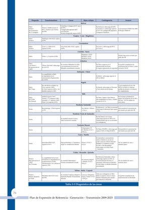 despacho             Transformadores                         Líneas                      Bajos voltajes               contingencias                           avances
                                                                                              Bolívar
                                                          Chambacu‑Cartagena 66 kV cerca
     Hidro                                                                                                            En Ternera 2: sobrecarga del 60%
                          Ternera 1 220/66 cercano al     del 90%.
     Térmico                                                                                                          en Ternera 1 y sobrecarga superior   Convocartoria uPME 02 de 2008:
                          85% y Ternera 2 por encima      Cartagena‑Bocagrande 66kV
     Sin Proelectrica                                                                                                 al 10 % en Cartagena-Bocagrande y    El Bosque 220/66 kV
                          del 90%                         cerca del 95%.
     Sin T Cartagena                                                                                                  Cartagena-Chambacu
                                                          Ternera-zaragocilla supera el 80%

                                                                               Guajira - cesar - Magdalena
     Hidro                Valledupar 230/110 kV supera
     Térmico              el 90%

                                                                                          cerromatoso
     Hidro                Cerro 1 y 2 500/110 kV          Urra‑Tierra Alta 110 kV supera                              En Cerro 1: sobrecarga del 90 %
     Térmico              superan el 85%                  el 80%                                                      en Cerro 2

                                                                                     córdoba - Sucre
                                                                                               Magangue 110 kV
                                                                                                                                                           Estudio bajo nueva revisión por
     Hidro                Chinu 1 y 2 superan el 90%                                           Mompox 110 kV
                                                                                                                                                           parte del OR
                                                                                               Monteria 110 kV

                                                                                           Atlántico
     Hidro
                                                        Se consideró Malambo-Vte Julio                                En Tebsa: empeora en el             Se aprobó la ampliación de
     Con Flores 3         TFlores 220/110kV sobrecarga-
                                                        y seccionamiento de barras en                                 transformador de Flores.            transformación en Flores y unión
     Sin generación en    do en el 3%
                                                        Malambo normalmente cerrados                                  Se requiere generación de seguridad de barras 110 kV
     110kV

                                                                                    antioquia ‑ Chocó
                          La cargabilidad en Bello
                          es dependiente de la                                                                        En Bello1: sobrecarga superior al
     Hidro
                          concentración de generación                                                                 20% en Bello2
                          en el STN.

                                                                                              bogotá
                          Sin 180 MVAr en Salitre: En                                                                                                      Con la instalación de los 180
     Hidro                Circo superan el 80%,                                                                       En Bacatá: sobrecargas en Noroeste   MVAr en Salitre se mejoran
     Sin T zipa           En Torca superan el 85% y En                                                                y Torca dentro de los límites        perfiles de tensión y se reducen
                          Balsillas superan el 80%                                                                                                         las cargabilidades

                                                                                               Valle
                          yumbo2 supera el 95%                                                                                                           Se encuentra pendiente los
     Hidro                                                                                                            En Pance, yumbo o San Marcos:
                          yumbo 1, 3, 4 superan el 90%                                                                                                   planes de Expansión de los OR´s
     Sin TValle                                                                                                       alta cargabilidad en Pance y yumbo
                          Juanchito 1, 2 superan el 90%                                                                                                  del área . Ver los análisis de
     Sin TEmcali                                                                                                      cercana al 115 %
                          Pance 1,3,4 superan el 95%                                                                                                     corto plazo.

                                                                                   nordeste: santander
                                                                                                                      En Barranca1 o en Palos se presenta
                          Bucaramanga y Palos superan                                          San Alberto y Sabana                                       Está pendiente la presentación
     Termo                                                                                                            sobrecarga en Barranca2 que supera
                          el 97%                                                               < 0.9 p.u.                                                 del estudio por parte del OR
                                                                                                                      el 50%

                                                                             nordeste: norte de santander
                                                                                                                      En San Mateo o en Cucuta:
                                                          Se consideró Insula-Cucuta y                                sobrecarga superior al 30% en el
     Termo
                                                          Tibú-Convención cerradas                                    Transformador que no se encuentra
                                                                                                                      en contingencia.

                                                                                     nordeste: Boyacá
                                                                                               Chiquinquirá 115
                                                                                                                      En Paipa-180 MVA: sobrecarga que Está pendiente la presentación
     Termo                                                                                     kV, Barbosa 115 kV <
                                                                                                                      supera el 30% en Paipa-90 MVA    del estudio por parte del OR
                                                                                               0.94 p.u.,

                                                                                         cauca - nariño
                                                                                                                      En Jamondino: racionamiento
                                                                                                                      total en Nariño en caso de no
                                                                                                                      poder cerrar los enlaces Popayán-
                          Jamondino220/115 kV             Popayán-RioMayo y Catambuco-         Tumaco 115 kV =                                             Ver los análisis de corto y
     Termo                                                                                                            RioMayo y Catambuco-zaque.
                          superior el 97 %                zaque se consideraron abiertas       0.9 p.u.                                                    mediano plazo
                                                                                                                      En Paez y San Bernandino
                                                                                                                      sobrecargas en la línea Pance
                                                                                                                      - Santander.

                                                                              caldas - risaralda - Quindio

                                                                                                                      En Hermosa, Esmeralda o Enea:
                          La cargabilidad de los trans-
     Térmico                                                                                                          sobrecarga superior al 10%, en
                          formadores es dependiente de                                         En Armenia, Regivit
     Baja generación en                                 Se considera Manzanares -                                     la transformación del área, se       Ver los análisis de corto y
                          la generación en el STR.                                             y Tebaida 115 kV <
     115kV                                              Victoria normalmente cerrada                                  presentan violaciones en quindio.    mediano plazo
                          Transformador de la Hermosa                                          0.94 p.u
     Sin T Dorada                                                                                                     En San Felipe: se atiende demanda
                          supera el 93%
                                                                                                                      parcialmente.


                                                                                tolima - Huila - caquetá

                                                                                                                      Ante una contingencia en Miro-
     Térmico                                              Se consideró Cajamarca-Regivit y Lanceros, Natagaima,
                          Mirolindo 220/115 kV cerca                                                                  lindo se requiere cerrar el enlace   Se aprobó la ampliación de
     Mínimo despacho                                      Diamante-Flandes Normalmente Prado y Tuluní 115 kV
                          del 95%                                                                                     Flandes-Diamante para atender        transformación en Mirolindo
     en Prado                                             Abiertas                         < 0,93 p.u.
                                                                                                                      parcialmente la demanda


                                                                 Tabla 5‑5 diagnóstico de las áreas


76
      Plan de Expansión de Referencia - Generación – Transmisión 2009-2023
 