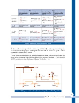 2009                                           2010
               catambuco-Zaque         catambuco-Zaque          catambuco-Zaque          catambuco-Zaque
               Popayán-rioMayo         Popayán-rioMayo          Popayán-rioMayo          Popayán-rioMayo
               Abiertos                cerrados                 Abiertos                 cerrados
                                                                                         • TR Jamondino <
               • TR Jamondino >                                 • TR Jamondino >           83%
Condición                              • TR Jamondino < 75%
                 102%                                             115%                   • Tumaco115kV < 0.87
Normal de                              • Tumaco115kV = 0.87
               • Tumaco115kV =                                  • Tumaco115kV = 0.87       p.u.
Operación                                p.u.
                 0.87 p.u.                                        p.u.                     Pance-Jamundí =
                                                                                           98%
N-1 TR         Racionamiento total     Racionamiento parcial    Racionamiento total en   Racionamiento parcial
Jamond.        en Nariño               en Nariño                Nariño                   en Nariño
                                                                                         TR Paez = 121%
                                                                                         Pance-Jamundí = 145%
               TR Paez = 113%                                   TR Paez = 120%
N-1 TR S.                              TR Paez = 121%                                    Jamundí-Santander
               Pance-Jamundí =                                  Panc-Jamundí = 128 %
Bernard.                               Pance-Jamundí = 140%                              117%
               120 %                                            Viola tensión en Cauca
                                                                                         Violan tensión en
                                                                                         Junin
               Pance-Jamundí =
                                       Pance-Jamundí =162%      Pance-Jamundí = 153%     Pance-Jamundí = 169%
               146%
N-1 TR Páez                            Jamundí-Santander =      Jamundí-Santander =      Jamundí-Santander =
               Jamundí-Santander
                                       134%                     125%                     140%
               = 118%

                           Tabla 5‑11 resultados análisis área Cauca ‑ nariño



El cierre de los enlaces permite reducir la cargabilidad en Jamondino y ante contingencia
en este transformador permite atender parte de la demanda de Nariño. No ayuda a reducir
el problema de tensión en Tumaco.

De otra parte, las contingencias en la transformación de Cauca (San Bernardino o Páez), ori-
ginan sobrecargas superiores al 20 % en los circuitos Jamundí-Santander y Pance-Jamundí
115 kV que interconectan al Valle con el Cauca. Ver Gráfica 5‑12.




                          Jamondino
                                                 115 kV




                                                                Pasto                    Río Mayo




                         Catambuco                   El Zaque                       Popayán




          Gráfica 5‑12 diagrama unifilar enlaces Catambuco‑zaque, Popayán‑rio mayo 115 kV


                                                                                                                 91
                                                                        Plan de expansión en transmisión
 
