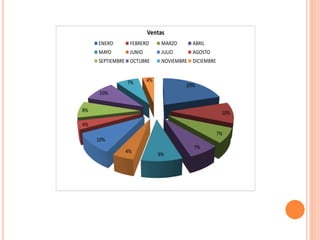 20%
10%
7%
7%
9%
4%
10%
4%
8%
10%
7% 4%
Ventas
ENERO FEBRERO MARZO ABRIL
MAYO JUNIO JULIO AGOSTO
SEPTIEMBRE OCTUBRE NOVIEMBRE DICIEMBRE
 
