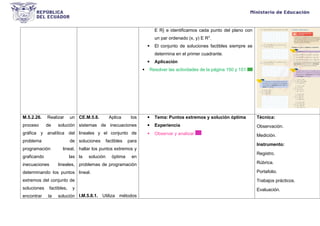 E R} e identificamos cada punto del plano con
un par ordenado (x, y) E R2
.
 El conjunto de soluciones factibles siempre se
determina en el primer cuadrante.
 Aplicación
 Resolver las actividades de la página 150 y 151.
M.5.2.26. Realizar un
proceso de solución
gráfica y analítica del
problema de
programación lineal,
graficando las
inecuaciones lineales,
determinando los puntos
extremos del conjunto de
soluciones factibles, y
encontrar la solución
CE.M.5.8. Aplica los
sistemas de inecuaciones
lineales y el conjunto de
soluciones factibles para
hallar los puntos extremos y
la solución óptima en
problemas de programación
lineal.
I.M.5.8.1. Utiliza métodos
 Tema: Puntos extremos y solución óptima
 Experiencia
 Observar y analizar
Técnica:
Observación.
Medición.
Instrumento:
Registro.
Rúbrica.
Portafolio.
Trabajos prácticos.
Evaluación.
 