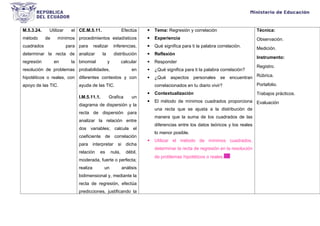 M.5.3.24. Utilizar el
método de mínimos
cuadrados para
determinar la recta de
regresión en la
resolución de problemas
hipotéticos o reales, con
apoyo de las TIC.
CE.M.5.11. Efectúa
procedimientos estadísticos
para realizar inferencias,
analizar la distribución
binomial y calcular
probabilidades, en
diferentes contextos y con
ayuda de las TIC.
I.M.5.11.1. Grafica un
diagrama de dispersión y la
recta de dispersión para
analizar la relación entre
dos variables; calcula el
coeficiente de correlación
para interpretar si dicha
relación es nula, débil,
moderada, fuerte o perfecta;
realiza un análisis
bidimensional y, mediante la
recta de regresión, efectúa
predicciones, justificando la
 Tema: Regresión y correlación
 Experiencia
 Qué significa para ti la palabra correlación.
 Reflexión
 Responder
 ¿Qué significa para ti la palabra correlación?
 ¿Qué aspectos personales se encuentran
correlacionados en tu diario vivir?
 Contextualización
 El método de mínimos cuadrados proporciona
una recta que se ajusta a la distribución de
manera que la suma de los cuadrados de las
diferencias entre los datos teóricos y los reales
lo menor posible.
 Utilizar el método de mínimos cuadrados,
determinar la recta de regresión en la resolución
de problemas hipotéticos o reales.
Técnica:
Observación.
Medición.
Instrumento:
Registro.
Rúbrica.
Portafolio.
Trabajos prácticos.
Evaluación
 