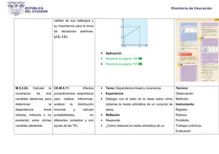 validez de sus hallazgos y
su importancia para la toma
de decisiones asertivas.
(J.2., I.3.)
.
 Aplicación
 Resolver la página 156.
 Resolver la página 157.
M.5.3.22. Calcular la
covarianza de dos
variables aleatorias para
determinar la
dependencia lineal
(directa, indirecta o no
existente) entre dichas
variables aleatorias
CE.M.5.11. Efectúa
procedimientos estadísticos
para realizar inferencias,
analizar la distribución
binomial y calcular
probabilidades, en
diferentes contextos y con
ayuda de las TIC.
 Tema: Dependencia lineal y covarianza
 Experiencia
 Dialogar con el resto de la clase sobre cómo
obtienes la media aritmética de un conjunto de
datos.
 Reflexión
 Responde
 ¿Cómo obtienes la media aritmética de un
Técnica:
Observación.
Medición.
Instrumento:
Registro.
Rúbrica.
Portafolio.
Trabajos prácticos.
Evaluación
 