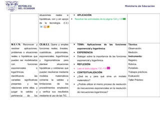 situaciones reales e
hipotéticas, con y sin apoyo
de la tecnología. (I.3.)
 APLICACIÓN
 Resolver las actividades de la página 124 y 125
M.5.1.78. Reconocer y
resolver aplicaciones,
problemas o situaciones
reales o hipotéticas que
pueden ser modelizados
con funciones
exponenciales o
logarítmicas,
identificando las
variables significativas
presentes y las
relaciones entre ellas, y
juzgar la validez y
pertinencia de los
CE.M.5.3. Opera y emplea
funciones reales, lineales,
cuadráticas, polinomiales,
exponenciales, logarítmicas
y trigonométricas para
plantear situaciones
hipotéticas y cotidianas que
puedan resolverse mediante
modelos matemáticos
comenta la validez y
limitaciones de los
procedimientos empleados
y verifica sus resultados
mediante el uso de las TIC.
 TEMA: Aplicaciones de las funciones
exponencial y logarítmica
 EXPERIENCIA
 Dialogar sobre la importancia de las funciones
exponencial y logarítmica.
 REFLEXIÓN
 Leer el texto página 130 -131
 CONTEXTUALIZACIÓN
 ¿Qué es y para qué sirve un modelo
matemático?
 ¿Podrás utilizar el mismo proceso de resolución
de inecuaciones exponenciales en la resolución
de inecuaciones logarítmicas?
Técnica:
Observación.
Medición.
Instrumento:
Registro.
Rúbrica.
Portafolio.
Trabajos prácticos.
Evaluación
Taller Práctico:
 