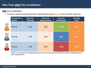 For Institutional Use Only
Plan Fees With Fee Levelization
With Fee Levelization
 Through a revenue sharing adjustment, all participants pay an equal amount of Plan expenses
11
Jack
Jane
Joe
Investment
Option
Revenue
Sharing
Revenue
Requirement
Account
Credit/Debit
Actually
Paid*
Fund A 0.35 0.05 + 0.30 0.05
Fund B 0.05 0.05 0.00 0.05
Fund C 0.00 0.05 - 0.05 0.05
*There is no excess to the Expense Account unless the Plan Sponsor decides to add an additional amount
to the “levelized” fee.
 