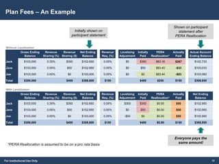 For Institutional Use Only
Levelizing
Adjustment
Initially
Paid
PERA
Reallocation*
Actually
Paid
$300 $350 $0.00 $50
$0 $50 $0.00 $50
-$50 $0 $0.00 $50
$400 $0.00 $150
Levelizing
Adjustment
Initially
Paid
PERA
Reallocation*
Actually
Paid
$0 $350 $83.16 $267
$0 $50 $83.40 -$33
$0 $0 $83.44 -$83
$400 $250 $150
Plan Fees – An Example
12
Initially shown on
participant statement
Shown on participant
statement after
PERA Reallocation
Everyone pays the
same amount!
Without Levelization
Gross Ending
Balance
Revenue
Sharing (%)
Revenue
Sharing ($)
Net Ending
Balance
Jack $103,000 0.35% $350 $102,650
Jane $103,000 0.05% $50 $102,950
Joe $103,000 0.00% $0 $103,000
Total $309,000 $400 $308,600
Revenue
Req. (%)
0.05%
0.05%
0.05%
$150
Actual Account
Ending Balance
$102,733
$103,033
$103,083
$308,850
With Levelization
Gross Ending
Balance
Revenue
Sharing (%)
Revenue
Sharing ($)
Net Ending
Balance
Revenue
Req. (%)
Jack $103,000 0.35% $350 $102,650 0.05%
Jane $103,000 0.05% $50 $102,950 0.05%
Joe $103,000 0.00% $0 $103,000 0.05%
Total $309,000 $400 $308,600 $150
Net Ending
Balance
$102,950
$102,950
$102,950
$308,850
*PERA Reallocation is assumed to be on a pro rata basis
 