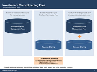 For Institutional Use Only
Investment / Recordkeeping Fees
The most common fees
7
Investment/Fund
Management Fees
Paid to Investment Managers
For managing assets
Revenue Sharing
Paid to Recordkeeper
To offset Plan-related Fees
Investment/Fund
Management Fees
Revenue Sharing
The Full “Net” Expense Ratio*
What participants/investors pay
*The net expense ratio may also include additional fees, such “wrap” and other servicing charges.
The revenue sharing
component is the primary focus
of the following pages.
 
