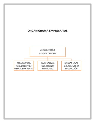 ORGANIGRAMA EMPRESARIAL




                     CECILIA CEDEÑO
                    GERENTE GENERAL



  ALBA HAWKINS       KEVIN CABEZAS    NICOLAS SAVAL
 SUB-GERENTE DE      SUB-GERENTE      SUB-GERENTE DE
MERCADEO Y VENTAS     FINANCIERO       PRODUCCIÓN
 