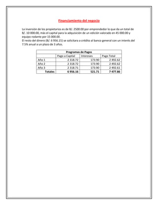 Financiamiento del negocio

La inversión de los propietarios es de B/. 2500.00 por emprendedor lo que da un total de
B/. 10 000.00, más el capital para la adquisición de un edición valorado en 45 000.00 y
equipo rodante por 15 000.00.
El resto del dinero (B/. 6 956.15) se solicitara a crédito al banco general con un interés del
7.5% anual a un plazo de 3 años.

                                 Programas de Pagos
                          Pago a Capital   Intereses     Pago Total
             Año 1                2 318.72        173.90      2 492.62
             Año 2                2 318.72        173.90      2 492.62
             Año 3                2 318.71        173.90      2 492.61
                  Totales         6 956.16        521.71      7 477.86
 