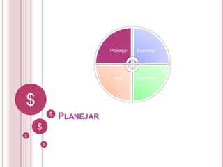 $
$
$
$
$
PLANEJAR
Planejar Executar
ControlarAgir
 