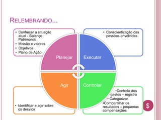 $$
•Controle dos
gastos – registro
• Categorizar
•Compartilhar os
resultados – pequenas
compensações
• Identificar e agir sobre
os desvios
• Conscientização das
pessoas envolvidas
• Conhecer a situação
atual - Balanço
Patrimonial
• Missão e valores
• Objetivos
• Plano de Ação
Planejar Executar
ControlarAgir
RELEMBRANDO...
 