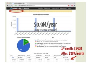 $0.9M/year
(using reserved instances)




                             1st month: $450K
                             After: $38K/month
 