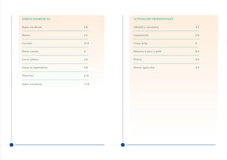 TAREAS DOMÉSTICAS            ACTIVIDADES PROFESIONALES


Bajar escaleras       6,8    Albañil o mecánico          4,2


Barrer                2,2    Carpintería                 3,9


Cocinar               3,15   Cotar leña                  6


Hacer camas           4      Minería o pico y pala       8,4


Lavar platos          2,6    Pintor                      4,9


Pasar la aspiradora   4,8    Tareas agrícolas            4,9


Planchar              4,41


Subir escaleras       17,8
 