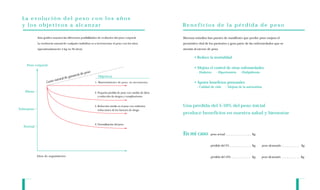 La evolución del peso con los años
  y los objetivos a alcanzar                                                                               Beneficios de la pérdida de peso

            Esta gráfica muestra las diferentes posibilidades de evolución del peso corporal.              Diversos estudios han puesto de manifiesto que perder peso mejora el
            La tendencia natural de cualquier individuo es a incrementar el peso con los años              pronóstico vital de los pacientes y gran parte de las enfermedades que se
            (aproximadamente 5 kg en 20 años).                                                             asocian al exceso de peso

                                                                                                                   • Reduce la mortalidad

    Peso corporal
                                                                                                                   • Mejora el control de otras enfermedades
                                                peso                                                                 - Diabetes    - Hipertensión      -Dislipidemia
                                       ancia de
                                  e gan                      Objetivos
                         natural d
                   Curso                                   1. Mantenimiento de peso, no incremento                 • Aporta beneficios personales
                                                                                                                     - Calidad de vida       - Mejora de la autoestima
   Obeso                                                  2. Pequeña pérdida de peso con cambio de dieta
                                                             y reducción de riesgos y complicaciones


                                                          3. Reducción media en el peso con evidentes      Una pérdida del 5-10% del peso inicial
Sobrepeso                                                    reducciones de los factores de riesgo
                                                                                                           produce beneficios en nuestra salud y bienestar

                                                          4. Normalización del peso
  Normal

                                                                                                           En mi caso          peso actual                     Kg


                                                                                                                               pérdida del 5%                  Kg        peso alcanzado   Kg


            Años de seguimiento                                                                                                pérdida del 10%                 Kg      peso alcanzado     Kg
 