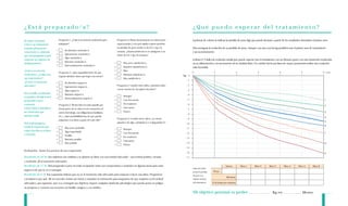 ¿Está preparado/a?                                                                                                                                   ¿Qué puedo esperar del tratamiento?

Es mejor comenzar                  Pregunta 1. ¿Cuál es su nivel de motivación para       Pregunta 4. Piense sinceramente en cuánto peso             Las líneas de colores le indican la pérdida de peso (kg) que puede alcanzar a partir de los resultados obtenidos el primer mes.
a hacer un tratamiento             adelgazar?                                             espera perder y con qué rapidez espera perderlo.
estando plenamente                                                                        La pérdida de peso medio es de 0,5-1 kg a la               Para averiguar la evolución de su pérdida de peso, marque con una cruz los kg perdidos tras el primer mes de tratamiento
                               1         En absoluto motivado/a                           semana. ¿Estaría satisfecho/a en adelgazar a un
convencido/a, sabiendo                                                                                                                               y así sucesivamente.
                               2         Ligeramente motivado/a                           ritmo de 0,5-1 kg a la semana?
que está preparado/a para
                               3         Algo motivado/a
empezar un régimen de                                                                                                                                La línea nº 5 indica la evolución media que puede esperar tras el tratamiento con un fármaco junto con una restricción moderada
                               4         Bastante motivado/a
adelgazamiento.                                                                       1         Muy poco satisfecho/a                                en su alimentación y un incremento de la ctividad física. Un cambio hacia una línea de mayor puntuación indica una evolución
                               5         Extremadamente motivado/a
                                                                                      2         Bastante insatisfecho/a                              más favorable.
¿Cuál es su nivel de                                                                  3         Bien
                                   Pregunta 2. ¿Qué seguridad tiene de que                                                                           0                     1                            2             3               4                   5                    6 mes
motivación? ¿Cuáles son                                                               4         Bastante satisfecho/a                        Kg 0
                                   seguirá adelante hasta que logre sus metas?
sus expectativas?                                                                     5         Muy satisfecho/a
                                                                                                                                               -1
¿Es éste el momento            1         En absoluto seguro/a
adecuado?                                                                                 Pregunta 5. Cuando está a dieta, ¿fantasea sobre     -2
                               2         Ligeramente seguro/a
                                                                                          comer mucho de sus platos favoritos?                 -3
                               3         Algo seguro/a
Este sencillo cuestionario     4         Bastante seguro/a                                                                                     -4
le ayudará a decidir si está                                                          1         Siempre
                               5         Extremadamente seguro/a
                                                                                                Con frecuencia                                 -5                                                                                                                               1
preparado/a para                                                                      2

comenzar                           Pregunta 3. Piense bien en todo aquello que        3         En ocasiones                                   -6
                                                                                                                                                                                                                                                                                2
a hacer dieta e identificar        forma parte de su vida en este momento (el         4         Casi nunca
                                                                                                                                               -7
los obstáculos que                 estrés del trabajo, sus obligaciones familiares,   5         Nunca                                                                                                                                                                           3
                                                                                                                                               -8
puedan surgir.                     etc.). ¿Qué probabilidad hay de que pueda                                                                                                                                                                                                    4
                                                                                          Pregunta 6. Cuando está a dieta, ¿se siente          -9
                                   adaptarse a su dieta a pesar de todo ello?
                                                                                          privado/a de algo, enfadado/a y/o disgustado/a?                                                                                                                                       5
Para cada pregunta,                                                                                                                           - 10
señale la respuesta que                                                                                                                                                                                                                                                         6
                               1         Muy poco probable                                                                                    - 11
                                                                                      1         Siempre
mejor describa su actitud      2         Algo improbable
                                                                                      2         Con frecuencia                                - 12                                                                                                                              7
o reacción.                    3         Posible
                                                                                      3         En ocasiones
                                                                                                                                              - 13
                               4         Bastante posible
                                                                                      4         Casi nunca
                               5         Muy posible                                                                                          - 14                                                                                                                              8
                                                                                      5         Nunca
                                                                                                                                              - 15
Evaluación: Sume los puntos de sus respuestas
                                                                                                                                              - 16                                                                                                                              9
Resultado de 24-30: Sus objetivos son realistas y se plantea su dieta con una actitud adecuada – una actitud positiva, sensata                - 17
y motivada. ¡Es el momento adecuado!.
Resultado de 17-23: Está preparado/a pero necesita recapacitar sobre sus compromisos y actitudes en algunas áreas para estar                                                             Inicio             Mes 1   Mes 2   Mes 3         Mes 4         Mes 5        Mes 6
                                                                                                                                                     Cada mes debe
seguro/a de que lo va a conseguir.                                                                                                                                         Peso
                                                                                                                                                     anotar la pérdida
Resultado de 6-16: Sus respuestas indican que no es el momento más adecuado para empezar a hacer una dieta. Pregúntese                               de peso con
                                                                                                                                                                                          Diferencia
a sí mismo/a por qué. Tal vez necesite revisar sus metas y examinar su motivación para asegurarse de que empieza con la actitud                      relación al inicio

adecuada y, por supuesto, que va a conseguir sus objetivos. Supere cualquier obstáculo psicológico que pueda poner en peligro                        del tratamiento      Nº de la línea de evolución

su progreso y comente sus temores a la familia, amigos o a su médico.
                                                                                                                                                     Mi objetivo personal es perder:                                            Kg en                      Meses
 