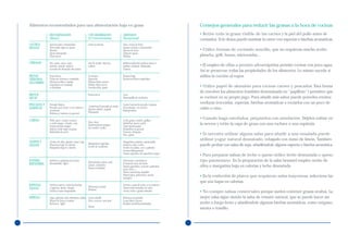 Alimentos recomendados para una alimentación baja en grasa                                                                        Consejos generales para reducir las grasas a la hora de cocinar
             RECOMENDADOS                             CON MODERACION                   LIMITADOS                                  • Retire toda la grasa visible de las carnes y la piel del pollo antes de
             (Diario)                                 (2-3 veces/semana)               (Excepcional)                              cocinarlos. Si lo desea puede marinar la carne con especias o hierbas aromáticas.
LACTEOS      Lácteos semi o desnatados                Lácteos enteros                  Nata, crema de leche
HUEVOS       Petit suisse bajos en grasa                                               Quesos curados o semicurados
             Mousse                                                                    Quesos de untar                            • Utilice formas de cocinado sencillo, que no requieran mucho aceite:
             Queso desnatado                                                           Tartas de queso
             Clara huevo                                                               Helados                                    plancha, grill, horno, microondas...
CEREALES     Pan, pasta, arroz, maíz,                 Pan de molde, biscotes,          Bollería industrial, galletas dulces o
             harinas, sémola, tapioca.                colines.                         saladas, croissant, ensaimada.             • El empleo de ollas a presión ultrarrápidas permite cocinar con poca agua.
             Cereales de desayuno sin azúcar                                           Churros
                                                                                                                                  Así se preservan todas las propiedades de los alimentos. Lo mismo sucede si
FRUTAS       Fruta fresca                             Aceitunas                        Patatas chips                              utiliza la cocción al vapor.
VERDURAS     Todas las verduras y ensaladas           Aguacate                         Patatas prefritas congeladas
LEGUMBRES    Patatas cocidas o asadas                 Patatas fritas caseras
             Legumbres en ensalada                    Dátiles, higos secos,
             o estofadas                              ciruelas secas, pasas.                                                      • Utilice papel de aluminio para cocinar carnes y pescados. Esta forma
                                                                                                                                  de envolver los alimentos (también denominada en “papillote”) permiten que
FRUTOS                                                Frutos secos                     Coco
SECOS                                                                                  Mantequilla de cacahuete                   se cocinen en su propio jugo. Para añadir más sabor puede ponerles encima
PESCADOS Y   Pescado blanco                                                            Caviar, huevas de pescado, mojama.
                                                                                                                                  verduras troceadas, especias, hierbas aromáticas o rociarlos con un poco de
                                                      Conservas de pescado en aceite
MARISCOS     Pescado azul, fresco o en conserva
             al natural                               Bacalao salado, anguila
                                                                                       Precocinados con aceites
                                                                                       hidrogenados.
                                                                                                                                  caldo o vino.
             Moluscos y marisco en general            Ahumados

CARNES       Pollo, pavo, conejo, ternera                                              Cerdo graso, cordero, gallina
                                                                                                                                  • Cuando haga estofados, prepárelos con antelación. Déjelos enfriar en
                                                      Vaca, buey
             y cerdo magro, venado, caza
                                                      Hamburguesas magras
                                                                                       Salchichas, bacon, patés                   la nevera y retire la capa de grasa con una cuchara o una espátula.
             Jamón serrano magro                                                       Carne picada grasa
             Jamón cocido bajo en grasa               de vacuno o pollo.               Embutidos en general
             Embutidos de pavo                                                         Vísceras y despojos
                                                                                       Pato, ganso                                • Si necesita utilizar alguna salsa para añadir a una ensalada puede
                                                                                                                                  utilizar yogur natural desnatado, rebajado con zumo de limón. También
ACEITES Y    Aceites de oliva, girasol, maíz y soja                                    Margarinas animales, mantequilla,
                                                      Margarinas vegetales
GRASAS       Mayonesa baja en calorías
                                                      Aceite de cacahuete
                                                                                       manteca, sebo, tocino.                     puede probar con salsa de soja, añadiéndole alguna especia o hierba aromática.
             Margarina baja en calorías                                                Aceites de palma, coco y palmiste
                                                                                       Aceites hidrogenados
                                                                                       Grasas vegetales, sin especificar origen
                                                                                                                                  • Para preparar salsas de leche o queso utilice leche desnatada o queso
POSTRES      Sorbetes y gelatinas sin azúcar
                                                      Mermeladas, jaleas, miel,
                                                                                       Chocolates y sucedáneos.                   tipo parmesano. En la preparación de la salsa besamel emplee aceite de
REPOSTERIA   Mermeladas “light”                                                        Cremas de cacao de untar
                                                      azúcar, caramelos.               Snacks (ganchitos, cortezas, palomitas     oliva o margarina baja en calorías y leche desnatada.
                                                      Frutas en almíbar                maíz, fritos...)
                                                                                       Tartas comerciales, hojaldre
                                                                                       Mantecados, polvorones, turrón,            • En la confección de platos que requieran salsa mayonesa, seleccione las
                                                                                       mazapán
                                                                                                                                  que son bajas en calorías.
ESPECIAS     Sofritos caseros, todas las hierbas
                                                      Mayonesa normal
                                                                                       Cremas y sopas de sobre o en conserva
SALSAS       y especias, limón, vinagre                                                Salsas confeccionadas con nata,
             Caldos y sopas desgrasadas               Besamel                          crema, leche o grasas animales             • No compre salsas comerciales porque suelen contener grasas ocultas. La
BEBIDAS      Agua, gaseosa, soda, infusiones, malta Cacao soluble                      Refrescos azucarados                       mejor salsa sigue siendo la salsa de tomate natural, que se puede hacer sin
             Zumos de fruta o tomate                Vino, cerveza, cava brut           Cavas dulces, licores
             Refrescos “light”                                                         Bebidas alcohólicas destiladas             aceite a fuego lento y añadiéndole algunas hierbas aromáticas, como orégano,
                                                    Mosto
                                                                                                                                  menta o tomillo.
 