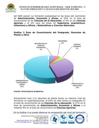INSTITUTO SUPERIOR DE EDUCACION RURAL – ISER- PAMPLONA
PLAN DE FORMACION Y CAPACITACION DOCENTE 2015-2020
10
Establecimiento Público de Educación Superior
del orden departamental
NIT. 890.501.578 – 4
Calle 8 No 8-155 AA. 1031 Tel. 5682597 Fax: 5681736
E-mail: iserpam@iser.edu.co Sitio web: www.iser.edu.co
Pamplona, N.S. Colombia
del ISER poseen su formación postgradual en las áreas del cocimiento
de Administración, Economía y afines, el 32% en el área de
conocimiento de las Ciencias de la Educación, el 5% en las ciencias
agrarias y el 4% para las áreas de Ingeniería, arquitectura,
Urbanismo y Afines y Matemáticas y Ciencias Naturales.
Grafica 3 Área de Conocimiento del Postgrado, Docentes de
Planta a 2015.
Fuente: Vicerrectoría Académica
Actualmente once (11) docentes de planta tienen su máximo nivel de
formación en especializaciones, el 64% de ellos tienen su postgrado en
el área de conocimiento de las Ciencias de la educación, el 27% en el
área de conocimiento de Administración, Economía y Afines y el
restante 9% en el área de conocimiento de Ciencias Agrarias.
En la Grafica 4 se puede observar la composición del nivel de formación
 