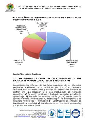 INSTITUTO SUPERIOR DE EDUCACION RURAL – ISER- PAMPLONA
PLAN DE FORMACION Y CAPACITACION DOCENTE 2015-2020
12
Establecimiento Público de Educación Superior
del orden departamental
NIT. 890.501.578 – 4
Calle 8 No 8-155 AA. 1031 Tel. 5682597 Fax: 5681736
E-mail: iserpam@iser.edu.co Sitio web: www.iser.edu.co
Pamplona, N.S. Colombia
Grafica 5 Áreas de Conocimiento en el Nivel de Maestria de los
Docentes de Planta a 2015
Fuente: Vicerrectoría Académica
3.2. NECESIDADES DE CAPACITACION Y FORMACION DE LOS
PROGRAMAS ACADEMICOS ACTUALES Y PROYECTADOS
Consolidados los informes de las Autoevaluaciones de los diferentes
programas académicos de la institución (2012 a 2014), podemos
encontrar que las necesidades generales de capacitación docente se
centran en: a) inducción a la vida institucional, b) formación
pedagógica, c) formación en el uso y diseño de ambientes virtuales de
aprendizaje, d) formación en una segunda lengua, e) construcción de
ayudas y medios audiovisuales, f) metodologías de investigación y de
desarrollo tecnológico e innovación g) Construcción de artículos de
investigación y visibilidad h) formulación de proyectos de investigación,
y i) profundización disciplinar.
 