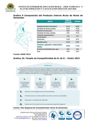 INSTITUTO SUPERIOR DE EDUCACION RURAL – ISER- PAMPLONA
PLAN DE FORMACION Y CAPACITACION DOCENTE 2015-2020
19
Establecimiento Público de Educación Superior
del orden departamental
NIT. 890.501.578 – 4
Calle 8 No 8-155 AA. 1031 Tel. 5682597 Fax: 5681736
E-mail: iserpam@iser.edu.co Sitio web: www.iser.edu.co
Pamplona, N.S. Colombia
Grafico 9 Composición del Producto Interno Bruto de Norte de
Santander
Fuente: DANE 2013
Grafico 10. Templo de Competitividad de N. de S. - Visión 2021
Fuente. Plan Regional de Competitividad. Norte de Santander.
 