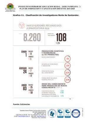 INSTITUTO SUPERIOR DE EDUCACION RURAL – ISER- PAMPLONA
PLAN DE FORMACION Y CAPACITACION DOCENTE 2015-2020
21
Establecimiento Público de Educación Superior
del orden departamental
NIT. 890.501.578 – 4
Calle 8 No 8-155 AA. 1031 Tel. 5682597 Fax: 5681736
E-mail: iserpam@iser.edu.co Sitio web: www.iser.edu.co
Pamplona, N.S. Colombia
Grafica 11. Clasificación de investigadores Norte de Santander.
159
PRODUCCIÓN CIENTÍFICA
Y TECNOLÓGICA
(3.167 PRODUCTOS)
NUEVO CONOCIMIENTO
DESARROLLO TECNOLÓGICO
E INNOVACIÓN
APROPIACIÓN SOCIAL
DEL CONOCIMIENTO
FORMACIÓN DE RECURSOS
HUMANOS PATA CTeI
13%
3,9%
50,2%
32,9%
PAÍS
8.280
NORTE DE
SANTANDER
1081,3%
MUJERES
0
HOMBRES
1
MUJERES
7
HOMBRES
17
MUJERES
25
HOMBRES
58
SENIOR
1
ASOCIADO
24
JUNIOR
83
ÁREAS DEL CONOCIMIENTO
PARA PRODUCTOS DE NUEVO
CONOCIMIENTO (TOP 3)
CIENCIAS BIOLÓGICAS 9,5%
ECONOMÍA Y NEGOCIOS 13,8%
INGENIERÍAS ELÉCTRICA,
ELECTRÓNICA E INFORMÁTICA 17,7%
INVESTIGADORES RECONOCIDOS
(CONVOCATORIA 693)
Fuente: Colciencias
 
