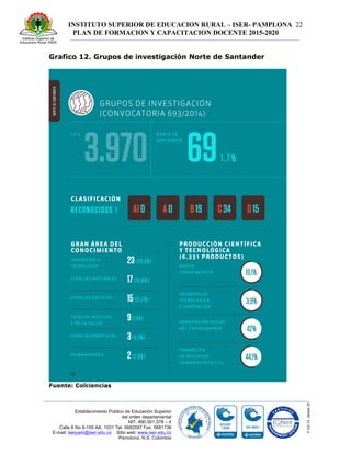INSTITUTO SUPERIOR DE EDUCACION RURAL – ISER- PAMPLONA
PLAN DE FORMACION Y CAPACITACION DOCENTE 2015-2020
22
Establecimiento Público de Educación Superior
del orden departamental
NIT. 890.501.578 – 4
Calle 8 No 8-155 AA. 1031 Tel. 5682597 Fax: 5681736
E-mail: iserpam@iser.edu.co Sitio web: www.iser.edu.co
Pamplona, N.S. Colombia
Grafico 12. Grupos de investigación Norte de Santander
NORTEDESANTANDER
158
PAÍS
3.970 1,7%
GRAN ÁREA DEL
CONOCIMIENTO
INGENIERÍA Y
TECNOLOGÍA
23(33,3%)
CIENCIAS NATURALES
17(24,6%)
CIENCIAS SOCIALES
15(21,7%)
CIENCIAS MÉDICAS
Y DE LA SALUD
9(13%)
CIENCIAS AGRÍCOLAS
3(4,3%)
HUMANIDADES
2(2,9%)
NORTE DE
SANTANDER
69
PRODUCCIÓN CIENTÍFICA
Y TECNOLÓGICA
(6.331 PRODUCTOS)
NUEVO
CONOCIMIENTO
DESARROLLO
TECNOLÓGICO
E INNOVACIÓN
APROPIACIÓN SOCIAL
DEL CONOCIMIENTO
FORMACIÓN
DE RECURSOS
HUMANOS PATA CTeI
10,1%
3,9%
42%
44,1%
CLASIFICACIÓN
RECONOCIDOS 1 A10 A0 B19 C34 D15
GRUPOS DE INVESTIGACIÓN
(CONVOCATORIA 693/2014)
Fuente: Colciencias
 