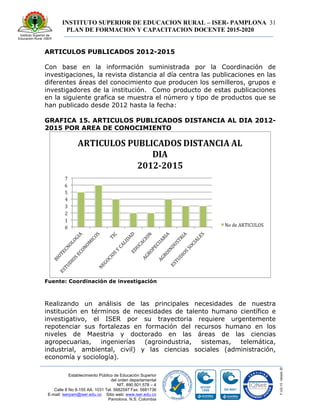 INSTITUTO SUPERIOR DE EDUCACION RURAL – ISER- PAMPLONA
PLAN DE FORMACION Y CAPACITACION DOCENTE 2015-2020
31
Establecimiento Público de Educación Superior
del orden departamental
NIT. 890.501.578 – 4
Calle 8 No 8-155 AA. 1031 Tel. 5682597 Fax: 5681736
E-mail: iserpam@iser.edu.co Sitio web: www.iser.edu.co
Pamplona, N.S. Colombia
ARTICULOS PUBLICADOS 2012-2015
Con base en la información suministrada por la Coordinación de
investigaciones, la revista distancia al día centra las publicaciones en las
diferentes áreas del conocimiento que producen los semilleros, grupos e
investigadores de la institución. Como producto de estas publicaciones
en la siguiente grafica se muestra el número y tipo de productos que se
han publicado desde 2012 hasta la fecha:
GRAFICA 15. ARTICULOS PUBLICADOS DISTANCIA AL DIA 2012-
2015 POR AREA DE CONOCIMIENTO
Fuente: Coordinación de investigación
Realizando un análisis de las principales necesidades de nuestra
institución en términos de necesidades de talento humano científico e
investigativo, el ISER por su trayectoria requiere urgentemente
repotenciar sus fortalezas en formación del recursos humano en los
niveles de Maestria y doctorado en las áreas de las ciencias
agropecuarias, ingenierías (agroindustria, sistemas, telemática,
industrial, ambiental, civil) y las ciencias sociales (administración,
economía y sociología).
 