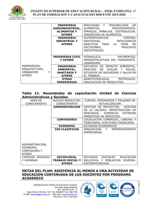 INSTITUTO SUPERIOR DE EDUCACION RURAL – ISER- PAMPLONA
PLAN DE FORMACION Y CAPACITACION DOCENTE 2015-2020
47
Establecimiento Público de Educación Superior
del orden departamental
NIT. 890.501.578 – 4
Calle 8 No 8-155 AA. 1031 Tel. 5682597 Fax: 5681736
E-mail: iserpam@iser.edu.co Sitio web: www.iser.edu.co
Pamplona, N.S. Colombia
INGENIERIAS,
ARQUITECTURA,
URBANISMO Y
AFINES
INGENIERIA
AGROINDUSTRIAL,
ALIMENTOS Y
AFINES
INOCUIDAD Y TRAZABILIDAD DE
ALIMENTOS, PROCESAMIENTO,
EMPAQUE, EMBALAJE, DISTRIBUICON,
IINOVACION DE ALIMENTOS.
INGENIERIA
INDUSTRIAL Y
AFINES
AUTOMATIZACION, CONTROL
INDUSTRIAL, INTELIGENCIA
ANALITICA PARA LA TOMA DE
DECISIONES, PROCESOS
INDUSTRIALES.
INGENIERIA CIVIL
Y AFINES
HIDRAULICA, PAVIMENTOS,
INFRAESTRUCTURA DEL TRANSPORTE.
URBANISMO.
INGENIERIA
AMBIENTAL,
SANITARIA Y
AFINES
ESTUDIOS DE IMPACTO AMBIENTAL,
ANALISIS DE SUELOS Y AGUAS,
ESTUDIOS DE SEGURIDAD Y SALUD EN
EL TRABAJO.
OTRAS
INGENIERIAS
NANOTECNOLOGIA, MATERIALES,
INNOVACION DE PRODUCTOS.
Tabla 11. Necesidades de capacitación Unidad de Ciencias
Administrativas y Sociales
AREA DE
CONOCIMIENTO
NUCLEO BASICO DEL
CONOCIMIENTO
CURSOS, SEMINARIOS Y TALLERES DE
ACTUALIZACION
ADMINISTRACION,
ECONOMIA,
CONTADURIA Y
AFINES
ADMINISTRACION GESTION DE PROYECTOS, GESTION
DE LA CALIDAD. INVESTIGACION DE
MERCADOS, COMERCIO EXTERIOR
MARKETING DE SERVICIOS.
CONTADURIA LEGISLACION COMERCIAL, LABORAL Y
TRIBUTARIA, AUDITORIA FINANCIERA.
ECONOMIA ESTUDIOS ECONOMICOS
SIN CLASIFICAR INNOVACION Y EMPRENDIMIENTO
EMPRESARIAL
CIENCIAS SOCIALES
Y HUMANAS
SOCIOLOGIA,
TRABAJO SOCIAL Y
AFINES
ESTUDIOS SOCIALES. EDUCACION
INCLUSIVA Y POBLACION DIVERSA.
SISTEMATIZACION.
METAS DEL PLAN: ASISTENCIA AL MENOS A UNA ACTIVIDAD DE
EDUCACION CONTINUADA DE LOS DOCENTES POR PROGRAMA
ACADEMICO
 