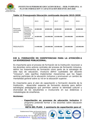 INSTITUTO SUPERIOR DE EDUCACION RURAL – ISER- PAMPLONA
PLAN DE FORMACION Y CAPACITACION DOCENTE 2015-2020
48
Establecimiento Público de Educación Superior
del orden departamental
NIT. 890.501.578 – 4
Calle 8 No 8-155 AA. 1031 Tel. 5682597 Fax: 5681736
E-mail: iserpam@iser.edu.co Sitio web: www.iser.edu.co
Pamplona, N.S. Colombia
Tabla 12 Presupuesto Educación continuada docente 2015-2020
Educación
continuada
docente
2015 2016 2017 2018 2019
Cursos,
Seminarios,
congresos
$2.000.000 $8.000.000 $8.000.000 $8.000.000 $8.000.000
Pasantías y
movilidad
nacional e
internaciona
l
$4.000.000 $10.000.000 $10.000.000 $10.000.000 $10.000.000
PRESUPUESTO $ 6.000.000 $18.000.000 $18.000.000 $18.000.000 $18.000.000
EJE 6. FORMACIÓN EN COMPETENCIAS PARA LA ATENCIÓN A
LA DIVERSIDAD POBLACIONAL.
Es importante para el proceso de formación de la Institución reconocer a
los docentes como actores centrales del proceso de formación inclusiva,
definir los lineamientos de formación como parte de la estrategia de
este tipo de educación, involucra definir cualidades del docente
“inclusivo”, esto significa implementar mecanismos que los hagan
sentirse participes de la educación inclusiva y promuevan un cambio de
mentalidad general sobre su rol en la educación superior.
Es importante para el plan de capacitación y formación docente de la
Institución, desarrollar espacios de formación docente para definir
estrategias pedagógicas que permitan valorar la identidad cultural y
diversidad de los estudiantes e involucrarla en sus didácticas y
metodologías de enseñanza.
Acciones:
− Capacitación en procesos de educación inclusiva El
programa pretende formar a los docentes sobre educación
inclusiva.
META DEL PLAN: 1 seminario de capacitación para el
 