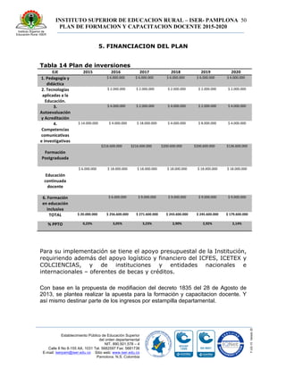 INSTITUTO SUPERIOR DE EDUCACION RURAL – ISER- PAMPLONA
PLAN DE FORMACION Y CAPACITACION DOCENTE 2015-2020
50
Establecimiento Público de Educación Superior
del orden departamental
NIT. 890.501.578 – 4
Calle 8 No 8-155 AA. 1031 Tel. 5682597 Fax: 5681736
E-mail: iserpam@iser.edu.co Sitio web: www.iser.edu.co
Pamplona, N.S. Colombia
5. FINANCIACION DEL PLAN
Tabla 14 Plan de inversiones
EJE	
   2015	
   2016	
   2017	
   2018	
   2019	
   2020	
  
1.	
  Pedagogía	
  y	
  
didáctica	
  
	
   $	
  6.000.000	
   $	
  6.000.000	
   $	
  6.000.000	
   $	
  6.000.000	
   $	
  6.000.000	
  
2.	
  Tecnologías	
  
aplicadas	
  a	
  la	
  
Educación.	
  
	
   $	
  2.000.000	
   $	
  2.000.000	
   $	
  2.000.000	
   $	
  2.000.000	
   $	
  2.000.000	
  
3.	
  
Autoevaluación	
  
y	
  Acreditación	
  
	
   $	
  4.000.000	
   $	
  2.000.000	
   $	
  4.000.000	
   $	
  2.000.000	
   $	
  4.000.000	
  
4.	
  
Competencias	
  
comunicativas	
  
e	
  investigativas	
  
$	
  14.000.000	
   $	
  4.000.000	
   $	
  18.000.000	
   $	
  4.000.000	
   $	
  8.000.000	
   $	
  4.000.000	
  
	
  
Formación	
  
Postgraduada	
  
	
   $216.600.000	
   $216.600.000	
   $200.600.000	
   $200.600.000	
   $136.600.000	
  
	
  
Educación	
  
continuada	
  
docente	
  
$	
  6.000.000	
   $	
  18.000.000	
   $	
  18.000.000	
   $	
  18.000.000	
   $	
  18.000.000	
   $	
  18.000.000	
  
6.	
  Formación	
  
en	
  educación	
  
inclusiva	
  
	
   $	
  6.000.000	
   $	
  9.000.000	
   $	
  9.000.000	
   $	
  9.000.000	
   $	
  9.000.000	
  
TOTAL	
   $	
  20.000.000	
   $	
  256.600.000	
   $	
  271.600.000	
   $	
  243.600.000	
   $	
  245.600.000	
   $	
  179.600.000	
  
%	
  PPTO	
   0,23%	
   3,05%	
   3,23%	
   2,90%	
   2,92%	
   2,14%	
  
Para su implementación se tiene el apoyo presupuestal de la Institución,
requiriendo además del apoyo logístico y financiero del ICFES, ICETEX y
COLCIENCIAS, y de instituciones y entidades nacionales e
internacionales – oferentes de becas y créditos.
Con base en la propuesta de modifiacion del decreto 1835 del 28 de Agosto de
2013, se plantea realizar la apuesta para la formación y capacitacion docente. Y
así mismo destinar parte de los ingresos por estampilla departamental.
 