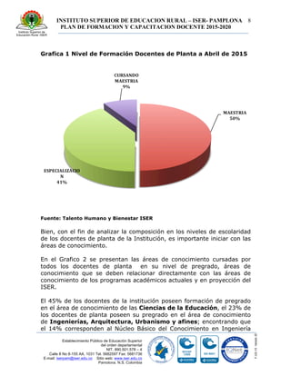 INSTITUTO SUPERIOR DE EDUCACION RURAL – ISER- PAMPLONA
PLAN DE FORMACION Y CAPACITACION DOCENTE 2015-2020
8
Establecimiento Público de Educación Superior
del orden departamental
NIT. 890.501.578 – 4
Calle 8 No 8-155 AA. 1031 Tel. 5682597 Fax: 5681736
E-mail: iserpam@iser.edu.co Sitio web: www.iser.edu.co
Pamplona, N.S. Colombia
Grafica 1 Nivel de Formación Docentes de Planta a Abril de 2015
Fuente: Talento Humano y Bienestar ISER
Bien, con el fin de analizar la composición en los niveles de escolaridad
de los docentes de planta de la Institución, es importante iniciar con las
áreas de conocimiento.
En el Grafico 2 se presentan las áreas de conocimiento cursadas por
todos los docentes de planta en su nivel de pregrado, áreas de
conocimiento que se deben relacionar directamente con las áreas de
conocimiento de los programas académicos actuales y en proyección del
ISER.
El 45% de los docentes de la institución poseen formación de pregrado
en el área de conocimiento de las Ciencias de la Educación, el 23% de
los docentes de planta poseen su pregrado en el área de conocimiento
de Ingenierías, Arquitectura, Urbanismo y afines; encontrando que
el 14% corresponden al Núcleo Básico del Conocimiento en Ingeniería
 