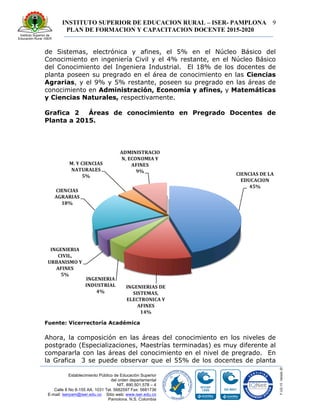 INSTITUTO SUPERIOR DE EDUCACION RURAL – ISER- PAMPLONA
PLAN DE FORMACION Y CAPACITACION DOCENTE 2015-2020
9
Establecimiento Público de Educación Superior
del orden departamental
NIT. 890.501.578 – 4
Calle 8 No 8-155 AA. 1031 Tel. 5682597 Fax: 5681736
E-mail: iserpam@iser.edu.co Sitio web: www.iser.edu.co
Pamplona, N.S. Colombia
de Sistemas, electrónica y afines, el 5% en el Núcleo Básico del
Conocimiento en ingeniería Civil y el 4% restante, en el Núcleo Básico
del Conocimiento del Ingeniera Industrial. El 18% de los docentes de
planta poseen su pregrado en el área de conocimiento en las Ciencias
Agrarias, y el 9% y 5% restante, poseen su pregrado en las áreas de
conocimiento en Administración, Economía y afines, y Matemáticas
y Ciencias Naturales, respectivamente.
Grafica 2 Áreas de conocimiento en Pregrado Docentes de
Planta a 2015.
Fuente: Vicerrectoría Académica
Ahora, la composición en las áreas del conocimiento en los niveles de
postgrado (Especializaciones, Maestrías terminadas) es muy diferente al
compararla con las áreas del conocimiento en el nivel de pregrado. En
la Grafica 3 se puede observar que el 55% de los docentes de planta
 