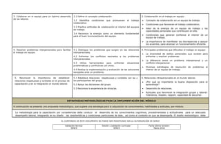 EL CONTENIDO DE ESTE DOCUMENTO NO PUEDE SER MODIFICADO SIN LA AUTORIZACIÓN DE SENCE
Validación técnica:
SENCE
Edición y validación curricular:
SENCE
Fecha última revisión:
Marzo 2016
3. Colaborar en el equipo para un óptimo desarrollo
de las labores.
3.1 Define el concepto colaboración.
3.2 Identifica condiciones que promueven el trabajo
colaborativo
3.3 Practica actitudes de colaboración al interior del equipos
de trabajo.
3.4 Reconoce la sinergia como un elemento fundamental
para el buen funcionamiento del equipo.
3. Colaboración en el trabajo en equipo:
 Concepto de colaboración en un equipo de trabajo.
 Condiciones que favorecen el trabajo colaborativo.
 Valor de la sinergia de un equipo de trabajo y las
capacidades personales que contribuyen en ella.
 Condiciones que generan confianza al interior de un
equipo de trabajo.
 La importancia de manifestar las discrepancias o apoyar
los acuerdos, para alcanzar un funcionamiento eficiente.
4. Resolver problemas interpersonales para facilitar
el trabajo en equipo.
4.1 Distingue los problemas que surgen en las relaciones
interpersonales.
4.2 Enfrentar los conflictos asociados a los problemas
interpersonales.
4.3 Utiliza herramientas para enfrentar situaciones
problemáticas y conflictivas con otros.
4.4 Realiza la implementación y evaluación de las soluciones
escogidas ante un problema.
4. Principales problemas que dificultan el trabajo en equipo:
 La diversidad de estilos personales que existen para
enfrentar y resolver problemas.
 La diferencia entre un problema interpersonal y un
conflicto interpersonal.
 Diversas estrategias de resolución de problemas al
interior de un equipo de trabajo.
5. Reconocer la importancia de establecer
relaciones respetuosas y cordiales en el proceso de
capacitación y en la integración al mundo laboral.
5.1 Establece relaciones respetuosas y cordiales con las y
los participantes del grupo.
5.2 Apoya las decisiones del grupo.
5.3 Reconoce la experiencia de otros/as.
5. Relaciones intrapersonales en el mundo laboral.
 ¿Por qué es importante la buena disposición para el
aprendizaje?
 Desarrollo de relaciones.
 Actitudes que favorecen la integración grupal y laboral:
Tolerancia, respeto, rapport, capacidad de escuchar.
ESTRATEGIAS METODOLÓGICAS PARA LA IMPLEMENTACIÓN DEL MÓDULO
A continuación se presenta una propuesta metodológica, que sugiere una estrategia para la adquisición de conocimientos, habilidades y actitudes, por módulo.
La metodología para la capacitación por competencias debe conducir al desarrollo de los conocimientos cognitivos, procedimentales y actitudinales para un adecuado
desempeño laboral, integrando en su diseño las características y condiciones particulares de éste, así como el contexto en que se desempeña. El diseño metodológico debe
 