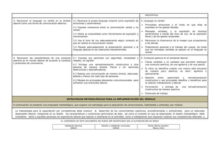 EL CONTENIDO DE ESTE DOCUMENTO NO PUEDE SER MODIFICADO SIN LA AUTORIZACIÓN DE SENCE
Validación técnica:
SENCE
Edición y validación curricular:
SENCE
Fecha última revisión:
Marzo 2016
electrónicos.
3. Reconocer el lenguaje no verbal en el ámbito
laboral como una forma de comunicación efectiva.
3.1 Reconoce el propio lenguaje corporal como expresión de
emociones y sentimientos.
3.2 Expresa coherencia entre la comunicación verbal y no
verbal.
3.3 Utiliza la corporalidad como herramienta de expresión y
comunicación.
3.4 Usa el tono de voz adecuadamente según contexto en
que se realiza la comunicación verbal.
3.6 Maneja adecuadamente la presentación personal y el
lenguaje gestual en las relaciones interpersonales.
3. Lenguaje no verbal:
 Principales emociones y el modo en que ellas se
expresan en los gestos faciales.
 Mensajes verbales, y la expresión de diversos
sentimientos a través del tono de voz, de la expresión
facial y de los gestos corporales.
 Reconocer la importancia de la imagen que proyectamos
a los demás.
 Presentación personal y el manejo del cuerpo, de modo
que los mensajes verbales se apoyen en el lenguaje no
verbal.
4. Reconocer las características de una conducta
asertiva en el mundo laboral de acuerdo al contexto
y protocolos de convivencia.
4.1 Expresa sus opiniones con seguridad, honestidad y
respeto, sin agredir.
4.2 Entrega una retroalimentación constructiva a otra
persona de manera directa, franca y sin opiniones
destructivas o descalificadoras.
4.3 Realiza una comunicación de manera directa, adecuada,
abierta y franca con todo tipo de personas.
4.4 Maneja los principales elementos comunicacionales para
enfrentar una entrevista laboral.
4. Conducta asertiva en el ambiente laboral:
 Claves verbales y no verbales que permiten distinguir
una conducta asertiva, de una agresiva y de una pasiva.
 El cómo se identifica cuándo uno mismo está actuando
de manera poco asertiva, es decir, agresiva o
pasivamente.
 Relación entre asertividad y retroalimentación
constructiva y sus principales desafíos y beneficios para
la relación interpersonal y laboral.
 Formulación y entrega de una retroalimentación
constructiva de manera asertiva.
 Entrevista de trabajo.
ESTRATEGIAS METODOLÓGICAS PARA LA IMPLEMENTACIÓN DEL MÓDULO
A continuación se presenta una propuesta metodológica, que sugiere una estrategia para la adquisición de conocimientos, habilidades y actitudes, por módulo.
La metodología para la capacitación por competencias debe conducir al desarrollo de los conocimientos cognitivos, procedimentales y actitudinales para un adecuado
desempeño laboral, integrando en su diseño las características y condiciones particulares de éste, así como el contexto en que se desempeña. El diseño metodológico debe
considerar tanto a aquellas personas sin experiencia laboral que aspiran a insertarse en la actividad, como a trabajadores que requieren mejorar sus competencias laborales y
 